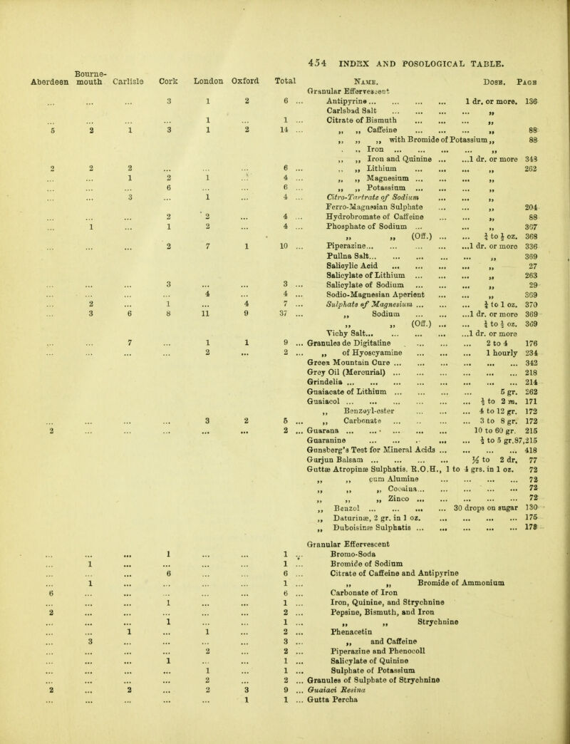 Bourne- Aberdeen mouth Carlis 5 2 1 2 2 2 1 3 6 454 INDEX AND POSOLOGICAL TABLE. ork London Oxford Total Name. DosB. Pagb Granular EfferTesoent 3 1 2 6 .. Antipyrina 1 dr. or more. 136 Carlsbad Salt »» 1 1 .. Citrate of Bismuth »» 3 1 2 14 .. „ „ Caffeine 88 „ with Bromide of Potassium 88 ,, Iron „ ,, Iron and Quinine ... ..1 dr. or more 343 6 .. ,, Lithium 262 2 1 J' 4 .. „ Magnesium 6 6 .. „ „ Potassium 1 4 .. Citro-Tartrate of Sodium » Ferro-iSiagQ^sian Sulphate 204 2 ■ 2 4 .. Hydrobromate of Calf eine »> 88 1 2 4 .. Phosphate of Sodium ... 307 „ (Off.) ... . 5 to J OZ. 368 2 7 1 10 .. Piperazine ..1 dr. or more 336 Pullna Salt j> 369 Salicylic Acid ... •• i» 27 Salicylate of Lithium • ti 263 3 3 .. Salicylate of Sodium t> 29 4 4 .. Sodio-Magnesian Aperient • »> 309 1 4 7 .. Siilphats of 7iiagnesiuin 1 lo 1 OZ. 370 8 11 9 37 .. Sodium ..1 dr. or more 369 „ (Off.) ... . ito I OZ, 3o9 Yichy Salt .1 dr. or more 1 1 9 .. . Granules de Digitaiine _ 2 to 4 176 2 2 .. of Hyosoyamine 1 hourly 234 Grees Mountain Cure 342 Groy Oil (Mercurial) 218 Grindelia 214 Guaiacate of Lithium 5 gr. 262 Quaiacol .. ^ to 2 m. 171 Benzoyl-oster .. 4 to 12 gr. 172 3 2 5 .. ,, CarbGnat^i .. 3 to 8 gr. 172 2 .. . Guarana • 10 to 60 gr. 215 Guaranine ... .. h to 5 gr.87 ,215 Gunsberg'a Teat for Mineral Acid3 ... 418 Garjun Balsam Guttse Atropinse Sulphatia. R.O.H. cum Alumine ,, Cowiiua... ,, „ Zinco ... Benzol Daturinae, 2 gr. in 1 oz. Duboisinre Sulphatia ... K to 2 dr. 1 to 4 grs. in 1 oz. 30 drops on sugar 77 72 72 72 72 130 175 178 Granular Effervescent Bromo-Soda Bromide of Sodium Citrate of Caffeine and Antipyrine „ „ Bromide of Ammonium Carbonate of Iron Iron, Quinine, and Strychnine Pepsine, Bismuth, and Iron „ Strychnine Phenacetin and Caffeine Piperazine and Phenocoll Salicylate of Quinine Sulphate of Potassium Granules of Sulphate of Strychnine Guaiaci JReaina Gutta Percha