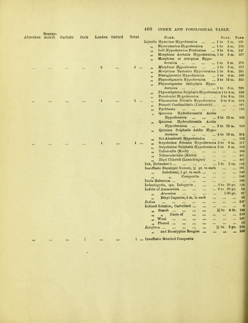 Aberdeen Bourne- mouth Carlisle Cork London Oxford Total 1 to 3 to Name. Injeetio Hyoscinse Hypodermica HyoscyaminSB Hypodermica lodi Hypodermica Fortissima „ Morphinae Acetatis Hypodermica, 1 to „ Morpliinse et AtropinsB Hypo- dermica 1 to MorphincB Sypodermica ... ... 1 to Morphinse Tartratis Hypodermica 1 to „ Nitroglycerini Hypodermica ... 1 to Physostigmatis Hypodermica ... 3 to PhysostigmiBse Salicylatis Hypo- dermica 1 to Dose. Pasii 1 to 2 m. 231 4 m. 234 5 m. 247 3 m. 277 3 m. 5 m. 4 m. 12 m. 6 m. „ Physoatigminse Sulphatis Hypodermica 1 to 4 m. Piorotoxini Hj-podermica 3 to 6 m. ,, Pilocarpinse Nitratia Hypodermica 2 to 6 ra. Potassii Cantharidatis (Liebreich) Pyoktanin , Qaininse Hydrobromatia Acidte Hypodermica 3 to 12 m „ Quininee Hydroehloratis Acidse Hypodermica 3 to 12 m. Quininae Sulphatis Aoidae Hypo- dermica 4 to 18 m. „ Sal-Alembroth Hypodermica „ Strycbninee Nitratis Hypodermica 2 to 6 m. Strycbninee Sulphatis Hypodermica 2 to 6 m. „ Tuberculin (Koch) Tuberculocidin (Klebs) „ Zinci Chloridi (Lannelongue) Ink, Heberden'3 1 to 2 oz. Insulllatio Eucalypti Gummi, gr. in each Iodoform!, 1 gr. in each „ Composita Inula Helenium lodantipyrin, syn. lodopyrin 5 to 20 gr. Iodide of Ammonium 3 to 20 gr. „ Arsenium 1-30 gr. „ Ethyl Cap8ale8,5 m. in each Iodine Iodized Solution, Carbolised „ Starch K 4 <ir. „ Paste of n. „ Wool „ Phenol Iodoform M 3 gr. „ and Eucalyptus Bougies ... Insufflatio Menthol Composita