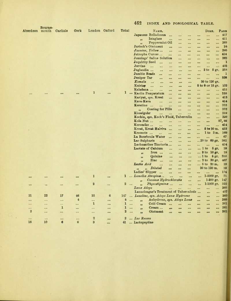 Aberdeen Bourne- mouth Carlisle Oork London Oxford Total 16 22 10 17 35 147 4 1 1 2 2 41 Namb. DosB. Pagb J&pSiii686 BcllHdonnft ,,, ••• 417 If XBllIgl433 ... 411 „ Peppermint Oil ... ... 268 Jflriscli's Ointinont 24 tTdSYnins^ YellQW 205 Jatroplia Curcas... ,,, 414 Jennings' Saline SolutioB 363 Jetjuirity Seed «,« 1 Jervine ... ... ,,. ... ... 403 Jaglandin ... ... ... ... ... ... 2 to 6 gr. 258 Jumble Beftds ..• ... ... 1 Juniper Tftr ... ... ... 338 ^amala ... ... ... ... ... 30 to 120 gr. KairinijS ... ... ... ... ... 6 to 8 or 15 gr. 132 Ealad&na ... ... ... ... 415 Kaolin FrsBpar^tnin ... ... 268 Kariyat, syti, Kreat ... ... 413 SLava-Saya ... ... ... ... 414 Keratine ... ... ... ... ... 333 Coating for Pills 332 Kieselguhr ... 269 £oohin, «yw, Eoch's Fluidj Tuberculin 399 Kola Nut 87,88 Koromiko ... ... ... 414 Kreat, Kreat HaMra ... 5t«30m. 413 Kreosote ... ... ... ... ■•• ... 1 to 3 m. 169 La Bourboulc Water ... ... ..< 67 Lac Sulpburis ■ ... ... ...20 to 60 gr. 382 Lachnanthes Tinctoria... 414 Lactate of Oslcium ... 1 to 5 gr. 19 „ Iron ... ... ... 2 to 10 gr. 19 „ Quinine ... 1 to 5 gr. 350 Zinc ... ... » ... 3 to 30 gr. 407 Jjactie Acid ... ... ... ... ... 5 to 20 m. 19 Dilutad ... ... ... 30 to 120 m. 19 Ladies' Slipper 174 LamellcB AiropineB... ... ... ... ... 1-6000 gr. 71 ,f CocaincB Sydfochlovaiis ... 1-200 gr. 147 Fhysostigmince ... 1-1000 gr. 325 JjanoB Adeps 260 Lannelongue'B Treatment of Tuberculosis 407 Lanoline, syn. Adeps Lance Hydrosus 260 Anhydrous, ayn. Adept Lante 260 „ Cold Cream 261 „ Cream ... 261 „ Ointment 261 Lac Recens Laotopeptine