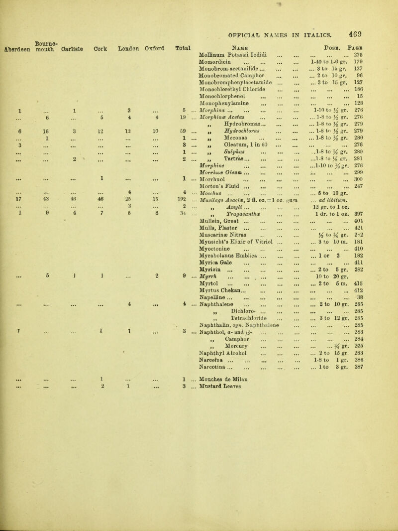 Bourne- ^terdeen mouth Carlisle ITALICS. 469 k or Oxford Total Posh. Paob Mollinum Potassii lodidi ... 275 Momordiein 1-40 to 1-6 gr. 179 Monobromacetanilide... ... ... ... 3 to 15 gr. 127 Monobromated Camphor ... 2 to 10 gr. 96 Monobromphenylacetamide ... ... 3 to 15 gr. 127 Monochlorethyl Chloride ... ... ... 186 Monochlorphenol ... ... 15 Monophenylamine ... 128 3 5 . ^J^oTphind ... ... ... ,,. ... 1-10 to % gr. 276 5 4 19 1^1 OVplliTlCB A.cct(xs ... ... ... ... 1-8 to gr. 276 ,, Hydrobromaa ... 1-8 to % gr. 279 12 12 10 59 J, Sy drochloras ... ... ... 1-8 to Kgr. 279 1 .. Meconas ... ... ... ... 1-8 to % gr. 280 8 .. ,, „ Oleatum, 1 Id 60 ... 276 * 1 Sulphcts ..i ••• ,.1-8 to % gr. 280 2 ), Tartras... ...1-8 fo % til-. 281 Hforphine ... ... ... ... ...l-lOto %gr. 276 ^orrhucB Oleum ... ... ... ... ... 299 1 ... 1 .. • Mi>rrhuol ... 300 Morton's Fluid ... 247 4 4 . '* l^oschus ... ... ... ,,, ... ... 5 to 10 gr. 46 25 1.5 192 .. ■ • Jifucilago ^cacicB, 2 fl. oz. = l oz. t^una ... ad libitum. 2 2 ., ,j A.7nyli ... 13 gr. 1 :o 1 oz. 7 5 8 34 .. TragacanthcB 1 dr. to 1 oz. 397 Mullein, Great ... 401 Mulls, Plaster ... 421 Muscarinse Nitraa K to ^ gr. 2-^2 Mynsicht'a Elixir of Vitriol ... ... 3X0 lUm. 181 Myoctonine ... ... ... 410 Myrabolanus Emblica ... 1 or 2 182 Myrica Gale ... 411 Myrioin ... 2 to 5 gr. 282 1 2 9 .. . Myrrh 10 to 20 gr. Myrtol ... 2 to 5 m. 415 Myrtus Cbekan... ... ... ... 412 Napelliiae ... ... 38 4 i .. Naphthalene ... 2 to 10 gr. 285 Dichloro- ... 285 ,, Tetrachloride ... 3 to 12 gr. 285 Naphthalin, syn. Naphthalene ... 285 1 1 3 .. • Naphthol, a- and ^3- ... 283 Camphor ... 284 ,, Mercury . K gr- 225 JNapntnyl Alcohol ... 2 to 16 gr. 283 Nareeitia ... ... ... ... ... 1-8 to 1 gr. 286 Narcotina ... Ito 3 gr. 287 1 1 .. . Mouches de Milan