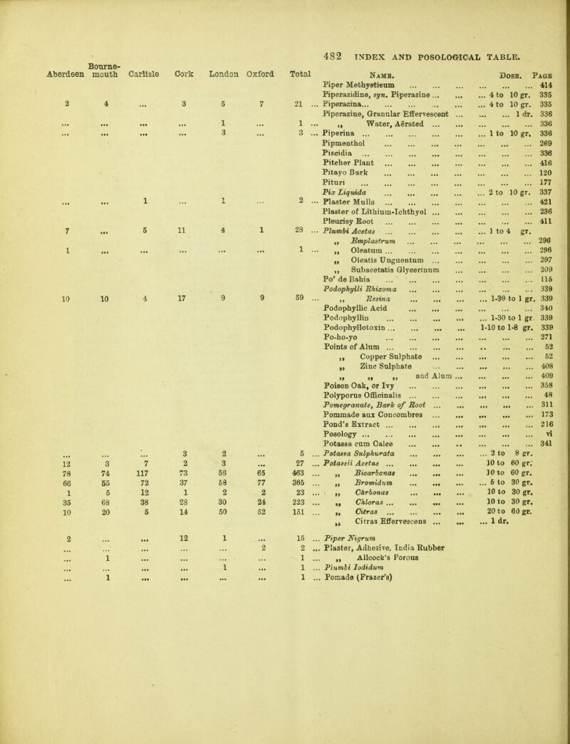 Bourne- Aberdeen mouth Carlisle Cork London Oxford Total 10 11 17 Namb. Piper Methystkum Piperazidine, syn. Piperazine ... Piperazina Piperazine, Granular EfferTescent „ Water, Aerated ... Piperina Pipmenthol Piseidia Pitcher Plant Pitayo Bark Pituri Fix Liquida Plaster Mulls Plaster of Lithium-Iehthyol ... Pleurisy Eoot Plumbi Acetas „ Emplastrum Oleatum ... Oleatis Ungnenturo ... ,, Subacetatis Glyeerinum Po* de Bahia PodophylU Rhizoma Resma PodophyUie Acid Podophyllin Podophyllotoxin Po-ho-yo Points of Alum Copper Sulphate Zinc Sulphate „ and Alum Poison Oak, or I\y Polyporus Officinalis Pomegranate, Bark of Root ... Pommade aux Concombres Pond's Extract Posology Doss. 4 to 4 to 10 gr. 10 gr. . 1 dr. Page 414 335 335 336 336 1 to 10 gr. 336 336 416 120 177 337 421 236 411 2 to 10 gr. 1 to 4 gr. ... 1-30 to 1 gr. ... 1-30 to 1 gr. 1-10 to 1-8 gr. Potassa cum Oalee 3 2 5 .. Fotagsa Sulphurata ... 2 to 8 gr. 12 3 7 2 3 27 . ., Pota»sh Acetas 10 to 60 gr: 78 74 117 73 58 65 463 9» Bioarbcnas ]0to 60 gr. 66 55 72 37 53 77 365 J> Bromidum ... 5 to 30 gr. 1 5 12 1 2 2 23 C&rbonas ... ... 10 to 30 gr. 35 68 38 28 30 24 223 »» Chloras ... ... 10 to 30 gr. 10 20 5 14 50 52 151 Citras 20 to 60 gr- Citra3 Effervesceos ... 1 dr. 2 12 1 15 .. Piper I^igrum 2 2 .. Plaster Adhesife, India Rubber 1 1 Allcock's Porous 1 1 .. Plumhi lodidwm, 1 1 .. Potoade (Frazer's) 296 396 297 209 116 339 339 340 339 339 .. 271 .. 52 .. 62 .. 408 ,. 409 ,. 358 ,. 48 .. 311 .. 173 .. 216 vi 341