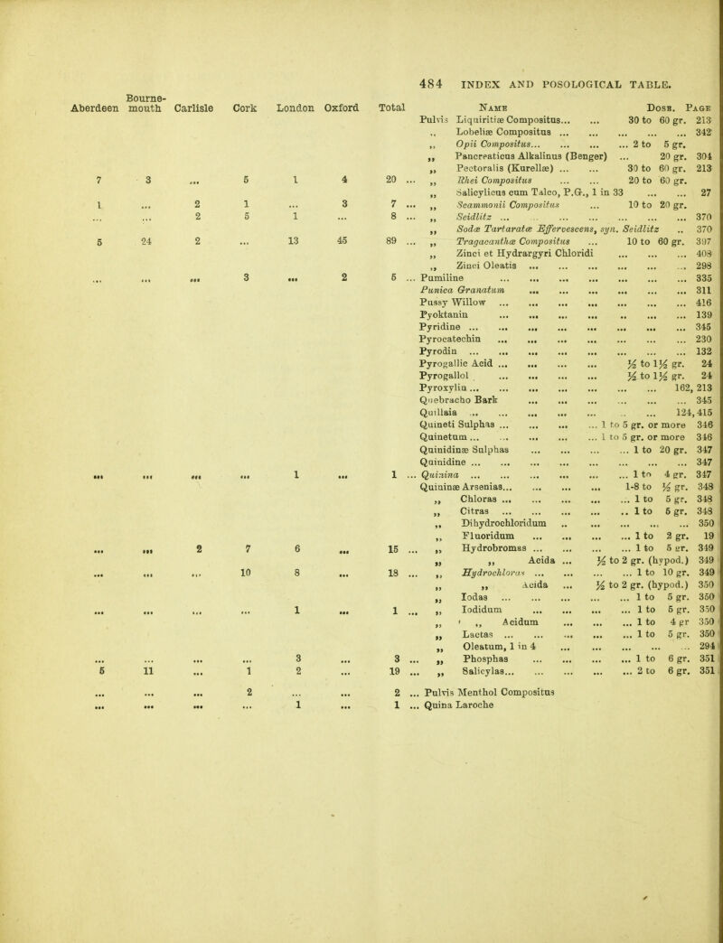 Bourne- Aberdeen moutli Carlisle Cork London Oxford Total Name DosB. Page Pulvis Liquiritiae Compositas... 30 to 60 gr. 213 Lobelise Compositua ... 342 ,, Opii Compositus... ... 2 to 5 gr. Pancreaticus Alkalinus (Benger) ... 20 gr. 304 Pectoralis (Kurellfe) ... 30 to 60 gr. 213 7 3 5 1 4 20 . Ehei Compositus 20 to 60 gr. 6alicylicus cum Talco, P.Gr., L in 33 27 1 2 1 3 7 . Scamrnonii Compositas 10 to 20 gr. 2 5 1 8 . „ Seidlitz ... 370 SodcB Tartaratce Efferveseens , syn, Seidlitz 370 5 24 2 13 45 89 . TragacanthcB Compositus 10 to 60 gr. 397 Zinci et Hydrargyri Chloridi 408 Zinci Oleatis 298 3 ••• 2 5 . . Pumiline 335 Punica Chramtiim !!! !!. 311 Pussy Willow 416 Pyoktanin 139 Pyridine 345 Pyrocateehin 230 Pyrodin 132 Pyrofjallie Acid % to 1% gr. 24 Pyrogallol K to 13^ gr. 24 Pyroxylia 162, 213 Quebracho Bark 345 QuiUaia 124 415 Quineti Sulphas . 1 to 5 gr. or more 346 Quinetam... . 1 to 5 gr. or more 346 Quinidinas Sulphas ... 1 to 20 gr. 347 Qainidine 347 Ml • •1 1 1 . . Quinina ... ... ... ... ... 1 to 4 gr. 347 Quiainse Arsenias... 1-8 to % gr. 348 Chloras 1 to 5 gr. 348 Citras .. 1 to 5 gr. 348 „ Dihydrochloridum 350 1 n AVI /I n m X 1 UVllvLUULl a*. ... .. ... 1 to 2 gr. 19 2 7 6 15 . Hydrobromas ... ... 1 to 5 er. 349 Acida ... >^ to 2 gr. (hypod.) 349 ... ... ... 10 8 ... 18 . Hydrochloras 1 to 10 gr. 349 Acida ... %to2 gr. (hypod.) 350 „ lodas 1 to 5 gr. 350 1 1 „ lodidum 1 to 5 gr. 350 ' Acidum 1 to 4s 350 „ Lactas 1 to 5 gr. 350 „ Oleatum, 1 in 4 294 3 3 „ Phosphas 1 to 6 gr. 351 5 11 1 2 19 Salicylas 2 to 6 gr. 351 2 2 .. Pulvis Menthol Compositua 1 1 .. Quina Laroche