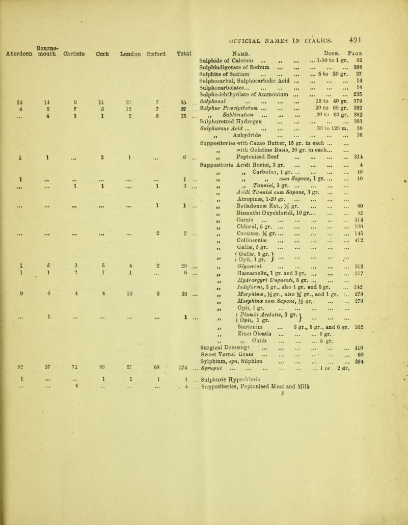 4 2 7 5 12 7 37 4 S 1 2 5 15 OFFICIAL NAMES IN ITALICS. 491 Botirne- Aberdeen month Carlisle Cork London Oxford Total Name. Dosb. Page Sulphide of Calciam ... 1-10 to 1 gr. 92 Sulphindi^tate of Sodium 388 SulpMte of Sodium 5 to 20 gr. 37 Sulphocarbol, Sulphoearbolic Acid 14 Sulptocarbolates 14 Sdlpho-iclithyolate of Ammonium 235 Sulphur PrcBcipitatim 20 to 60 gr. 382 „ Sublimatum 20 to 60 gr. 382 Sulphuretted Hydrogen 383 Sulphurous Acid ... 30 to 120 m. 36 „ Anhydride 36 Suppositories with Cacao Butter, 15 gr. in each „ with Gelatine Basis, 20 gr, in each I 3 1 ... 6 ... „ Peptonised Beef 314 Suppositoria Acidi Boriei, 3 gr 4 „ „ Carbolici, 1 gr 10 1 ... „ „ czm Sapone, I gr 10 1 1 ... 1 3 ... „ Tannici, 3 gr Acidi Tannici cum Sapone, 3 gr „ Atropinse, 1-20 gr ^ ... ... 1 1 ... „ Belladonnse Ext., % gr 80 „ Bismuthi Oxychloridi, lOgr 32 Carnis 314 „ Chloral, 5 gr ... 106 «. ... ... 2 2 ... „ Cocainas, % gr.... ... 145 „ Collinsoniae ... ... 412 ,j Gallae, 5 gr ( Gallae, 5 gr. >  ( Opii, 1 gr. / ■ 6 3 5 4 2 20 ... „ Glycerini 212 1 '2 1 1 ... 6 ... J, Hamamelin, 1 gr. and 3 gr 217 „ Hydrargyri JjTiguenti, b gv , „ 7oiio/orOTt, 3 gr., also 1 gr. and 5gr. ... 242 6 4 4 10 5 33 ... „ MarphiM<B,]4gT., also % gr., and 1 gr. 279 Morphinm cum Sapone, % gi*. 279 „ Opii, 1 gr 1 , f Plumbi Acetatis, 3 gr. i * — »» '( Opii, 1 gr. / „ Santonini ... 3 gr., 6 gr., and 6 gr. 362 „ Zinej Oleatis 5 gr. ,, Oxidi 5 gr. Surgical Dressmgis ' 419 Sweet Verna! Grass ... 60 Sylphium, syn. Silphion 394 37 71 89 27 68 374 ... Syrupus 1 or 2 dr. — 1 1 I 4 ... Sulphuris Hypochloris 4 •■• ••• ... . 4 ... Suppositories, Peptonised Meat and Milk E i