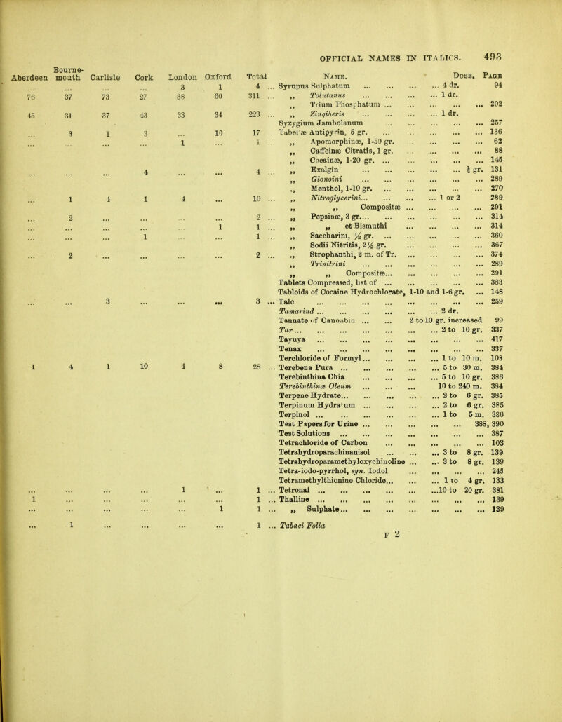 Bourne- Aberdeen mouth Carlisle Cork London Oxford 3 1 76 37 73 27 38 60 -15 31 37 43 33 34 ... 3 1 3 ... 10 1 4 1 4 1 4 2 1 1 2 3 1 4 1 10 4 8 1 ' .„ 1 1 1 OFFICIAL NAMES IN ITALICS. 493 Tota.1 Name. Dose, Pagb 4 .. Syrupua Salphatum 4 dr. 94 311 Tolutanus 1 dr Trium Phosphaturu ... 202 223 . Zinqiberis 1 rli. Syzygium Jambolanum 257 ,. Tabel ae A-titipyin, 5 gr. 136 Apomorphinse, 1-53 gr. 62 Catteinse Citratis, 1 gr. 88 Cocainae, 1-20 gr. ... 145 4 . Exalgin ... a 131 Qlonoini 289 '» Menthol, 1-10 gr. ... 270 1 A Nitroglycerini... 1 or 2 289 „ Compositae 291 2 i» Pepsinae, 3 gr 314 1 i> et Bismuthi 314 ■[^ Saecharini, 3^ gr. 360 Sodii Nitritis, 2^ gr. 367 2 . Strophanthi, 2 m. of Tr. 374 t> Trinitrini 289 „ Compositae... 291 Tablets Compreased, list of ... 383 Tabloids of Cocaine Hydrochlorate, 1-10 and 1-6 gr. .. 148 3 . .. Talc 259 Tamarind 2 dr. Tannate uf Canuabiu 2 to 10 gr. increased 99 Tar 2 to 10 gr. 337 Tayuya 417 Tenax 337 Terchloride of Formyl 1 to 10 m. 109 28 ... Terebena Pura 5 to 30 m. 384 Terebinthina Chia 5 to 10 gr. 386 Terebinthince Oleum 10 to 240 m. 384 Terpene Hydrate 2 to 6 gr. 385 Terpinum Hydra^um 2 to 6 gr. 385 Terpinol 1 to 5 m. 386 Test Papers for Urine 388, 390 Test Solutions 387 Tetrachloride of Carbon 103 Tetrahydroparachinanisol 3 to 8 gr. 139 Tetrahydroparamethyloxychinoline 3 to 8 gr. 139 Tetra-iodo-pyrrhol, st/n. lodol 243 Tetramethylthionine Chloride 1 ro 4 gr. 133 1 ... Tetronal 10 to 20 gr. 381 1 ... Thalline 139 1 ... „ Sulphate 139 1 ... Tabaci Folia