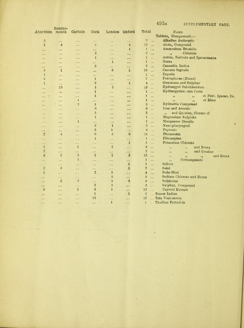 4:93a SUPPLEMENTARY PAGE. Bourne- Aljerdeen mouth Carlisle Cork London Oxford Total Name. Tablets, Compressed:— 2 2 Alkalme Antiseptic 1 4 ti 4 In . AJoin, Compound 1 1 . Ammonium Bromide 2 2 Chloride 1 1 . ADtim. Tartrate and Ipecacuanha I 1 , Borax 3 ... 3 .. Cannabis Indica 5 1 9 1 16 .. Cascara Sagrada 1 . 1 . Ergotiu « I 7 . Ferruginous (Blsud) 1 •2 I 4 .. Guaiacum and Sulphur 10 1 2 13 . Hydrargyri Subchloriduni 1 1 . Hydrargyrum cum Greta 1 1 ,, et Pulv. Ipecac, Co. 1 ... 1 , et Rheo - 1 3 . Hydrastia Compound 8 8 . Iron and Arsenic 5 ... 5 , and Quinine, Citrate of I ... 1 . Magnesium Sulphite 1 1 • Manganese Dioxide 2 1 3 . Naso-pharyngeal 3 1 4 , Peptonic 2 4 « 3 9 ■24 . Phenacetin I 1 . Pilocarpine 1 1 .. Potassium Chlorate 1 1 2 4 .. and Borax 2 2 and Cocaine 3 2 2 2 1 3 13 ., ,, „ and Borax 1 1 .. Permanganate 1 1 .. Salicin 2 4 1 7 ., Salol 1 2 1 4 .. Soda-Mint 5 5 ,. Sodium Chlorate and Borax 2 2 I 3 8 .. SulphonaJ 2 1 3 .. Sulphur, Compound 8 1 3 ) 13 .. Thyroid Extract 1 1 2 Tamar Indien 12 12 .. Tela Vesicatoria