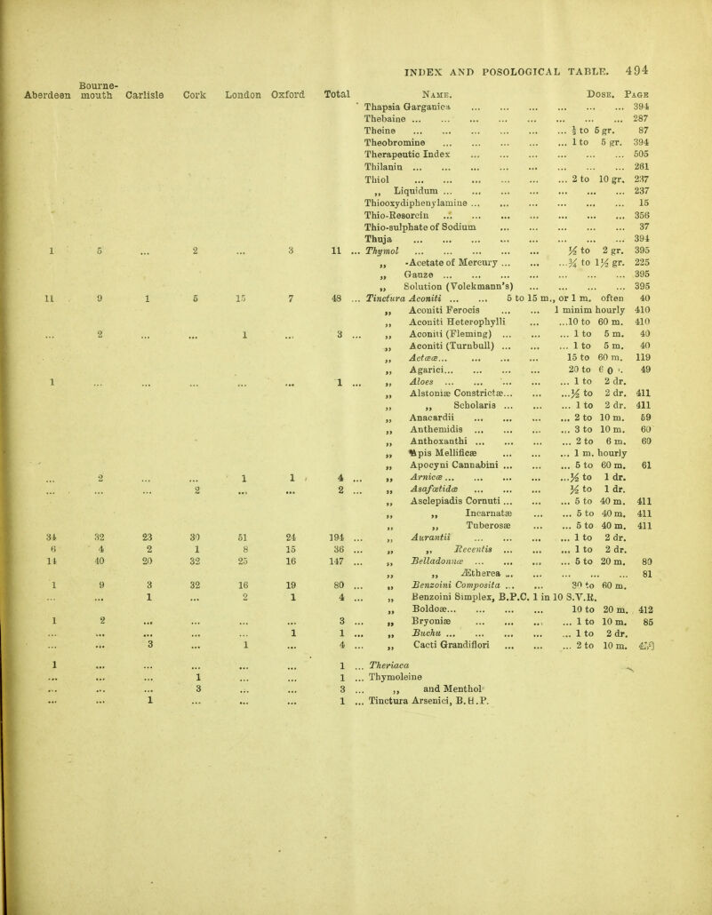 Bourne- Aberdeen moutli Carlisle Cork London Oxford Total Name, Dose. Page Thapsia Garganica 394 Thebaine 287 Theine i to 5 gr. 87 Theobromine 1 to 5 gr. 394 Therapeutic Index 505 Thilanin 281 Thiol 2 to 10 gr, 2H7 „ Liquidum 237 Thiooxydiphenj'lamiue 15 Thio-Resorcin 356 Thio-sulphate of Sodium 37 Thuja 394 1 5 2 3 11 . Thymol i/^ to 2 sv 395 >> •Acetate of Mercury 3/ to I'^A er 225 j> Gauze 395 *> Solution (Volekmann's) 395 11 9 1 5 15 7 48 . Tinctura Aconiti 5 to 15 m or 1 m. often 40 *' Acouiti Perocis 1 minim hourly 410 Aconiti Heterophylli ...10 to 60 m. 410 2 3 » Aconiti (Fleming) ... 1 to 5 m. 40 Aconiti (Turnbull) ... 1 to 5 m. 40 ActCBCB... 15 to 60 m. 119 Agarici 20 to 6 0 '• 49 1 1 »> Aloes ... 1 to 2 dr. Alstoniee Constrictse ...K to 2 dr. 411 Scholaris ... Ito 2 dr. 411 )> Anacardii ... 2 to 10 m. 69 Anthemidis ... 3 to 10 m, 60 Anthoxanthi ... 2 to 6 m. 60 ^pis Mellificee ,,. 1 m, hourly » Apocyni Cannabini ... 6 to 60 m. 61 2 1 1 . 4 . ArniccB to 1 dr. 2 2 . » AsafoetidcB %to 1 dr. Asclepiadis Cornuti ... 5 to 40 m. 411 Incarnatse ... 5 to 40 m. 411 Tuberosse ... 5 to 40 m. 411 34 32 23 30 51 24 194 Aurantii ... 1 to 2 dr. 6 ' 4 2 1 8 15 36 »> „ Jtecentis ... 1 to 2 dr. 14 40 20 32 25 16 147 SelladoiincB ... 5 to 20 m. 80 „ ^therea 81 1 9 3 32 16 19 80 »> Benzoini Composita .,. 30 to 60 m. 1 2 1 4 )) Benzoini Simplex, B.P.C. 1 in 10 S.V.R. >» Boldoae 10 to 20 m. 413 1 2 3 i» Bryoniae , ... 1 to 10 m. 85 1 1 Buchu ... 1 to 2 dr. 3 1 4 j> Cacti Grandiflori ... 2 to 10 m. 1 ... ... ... ... ... 1 ... Theriaca 1 ... ... 1 ... Thymoleine 3 ... ... 3 ... and Menthol 1 ... ... ... 1 ... Tinctura Arsenici, B.H.P.