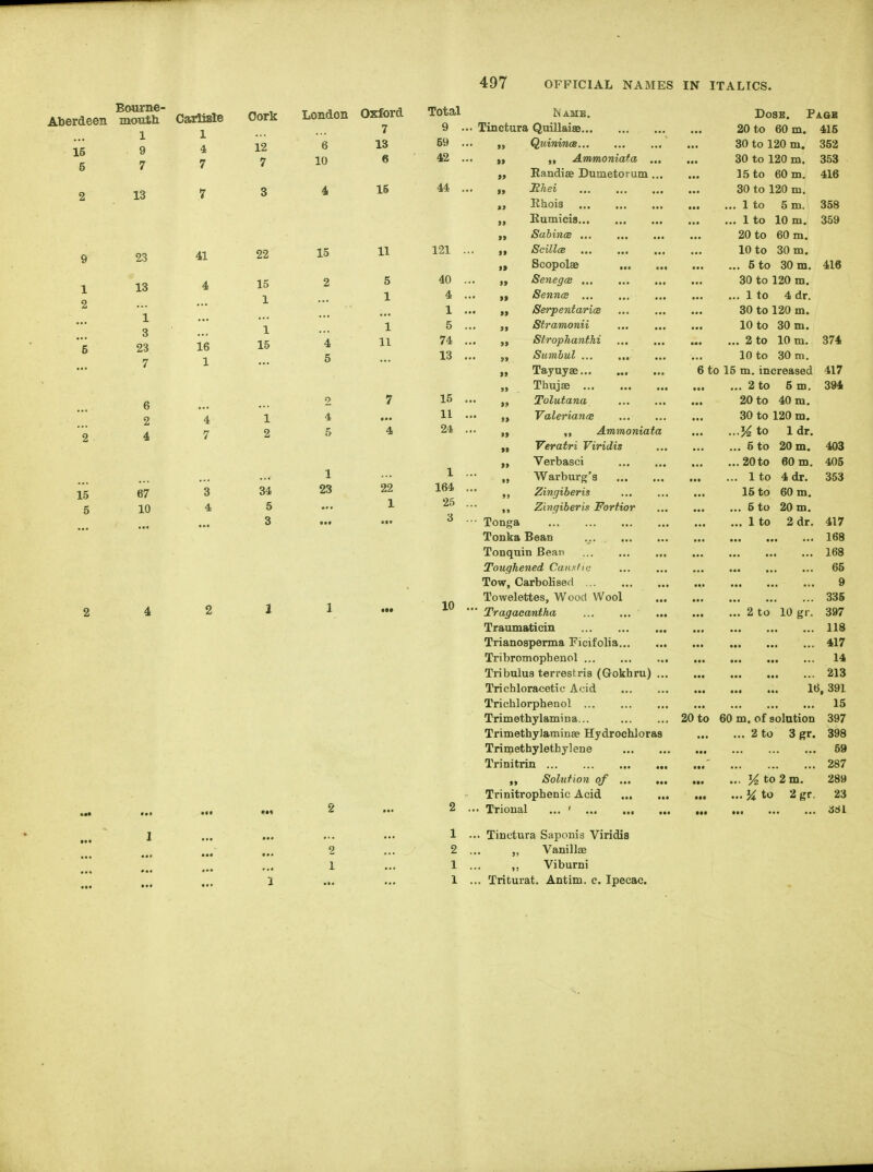 Aberdeen 15 6 Bouine- moufcli 1 9 7 13 Caalisle Cork London Oxford 1 7 4 12 6 13 7 7 10 6 7 3 4 16 41 22 15 11 4 15 2 5 1 1 Total 9 . 59 . 121 1 164 25 3 10 M AME. Tinetura Quillaiae „ QuinvncB „ Ammoniata . Eandise Dumetorum , „ Hhei Rhoia „ Eumieis SahincB ... Scillae Seopolae Sennas Serpentarice ,j Stramonii „ Strophanthi „ Sumbul „ Tayuyae... „ Thujae „ Tolutana Valerianm „ Ammoniata „ Veratri Viridis Verbasci Warburg's Zingiberis Zingiberis Fortior Tonga , Tonka Bean ... Tonquin Bean Toughened Causha Tow, Carboliaed , Towelettes, Wood Wool Tragaeantha Traumatiein Trianosperma Ficifolia Tribromophenol Tribulua terrestris (Gokhru) ... Trichloracetic Acid Trichlorphenol Trimethylamina... Trimethylaminae Hydrochloraa Trimethyletbylene Trinitrin Solution of Trinitrophenic Acid Trional ... ' , . Tinetura Saponis Viridis Vanillae ,, Viburni . Triturat. Antim. c. Ipecac. Do3E. Pagk 20 to 60 m. 415 30 to 120 m. 30 to 120 m. 15 to 60 m. 30 to 120 m. 1 to 5 m. 1 to 10 m. 20 to 60 m. 10 to 30 m. 5 to 30 m. 30 to 120 m. 1 to 4 dr. 30 to 120 m. 10 to 30 m. , 2 to 10 m. 10 to 30 m. 6 to 15 m. increased 2 to 5 m. 20 to 40 m. 30 to 120 m. K to 1 dr. 5 to 20to Ito 15 to 5 to 1 to 20 m. 60 m. 4 dr. 60 m, 20 m. 2 dr. 352 353 416 358 359 416 374 417 394 403 405 353 417 335 2 to 10 gr. 397 118 417 14 213 16,391 15 to 60 m. of solution 397 2 to 3gr. 398 59 287 ... %to2m. 289 %to 2 gr. 23 661