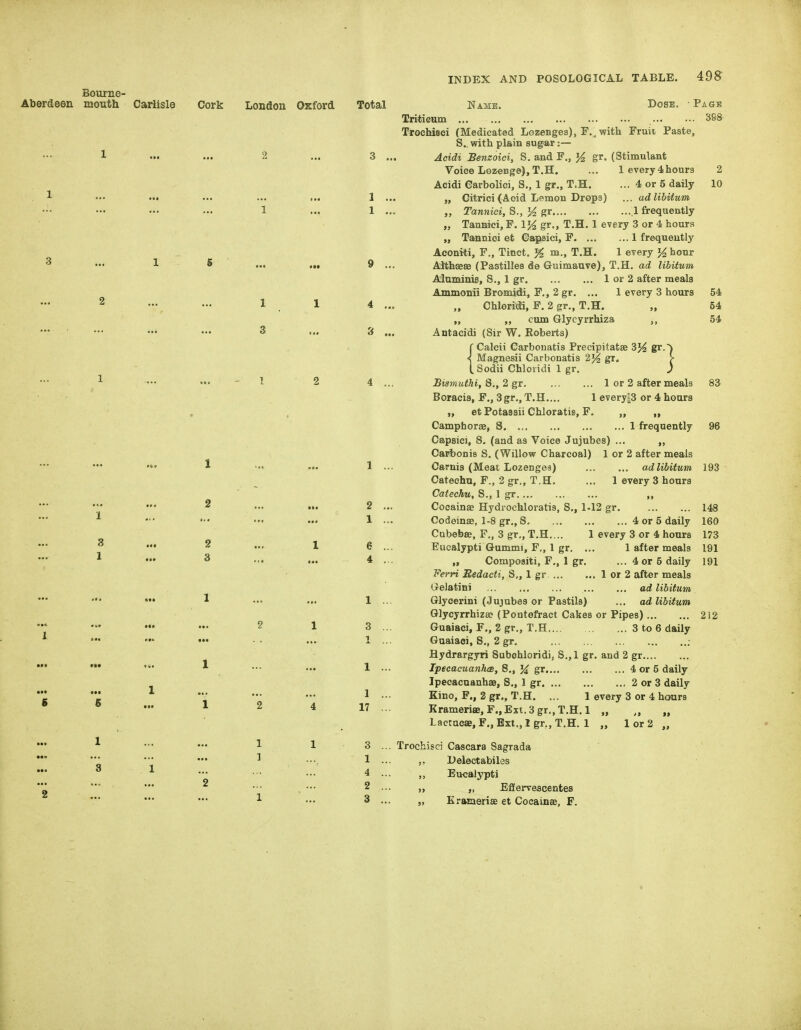 Bourne- Aljerdeen mouth Carlisle Cork London Oxford Total Name. Dose. Page TritiGum 398 Trochieci (Medicated Lozenges), F.^ with Fruii Paste, S.. with plain sugar :— 1 ••• ... 2 ... 3 ... Acidi JBenzoiei, S. and F., % gr. (Stimulant Voice Loz^enge), T.H. ... 1 every 4 hours 2 Aeidi Garbolici, S., 1 gr., T.H. ... 4 or 5 daily 10 1 ••• ... ... ... ... 1 ... „ Gitrici (Aoid Lemon Drops) ... ad libitum 1 ... 1 ... „ Tanniei, S., ^ gr .1 frequently „ Tanniei, F. 1% gr., T.H. 1 every 3 or 4 hours „ Tannioi at Gapsici, F 1 frequently Aconiti, F., Tinct, % m., T.H. 1 every % hour ^ ••' I S ... „, 9 ... Althseee (Pastilles de Guimauve), T.H. ad libitum Aluminifi, S., 1 gr 1 or 2 after meals Ammonii Bromidi, F,, 2 gr. ... 1 every 3 hours 54 2 ... ... 11 4 ... „ Chloriai, F. 2 gr., T.H. „ 54 „ „ cum Glycyrrhiza 54 3 ... 3 ... Antacidi (Sir W. Roberts) r Calcii Carbonatis Precipitatse 3J^ gr.^ < Magnesii Carbonatis 2% gr. >■ tSodii Chloiidi 1 gr. ) ^ — ... - 1 2 4 ... Bismuthi, 8., 2 gT 1 or 2 after meals 83 Boracis, F., 3gr., T.H.... 1 every|3 or 4 hours „ etPotassii Chloratis, F. „ „ Camphorae, S 1 frequently 96 Capsici, S. (and as Voice Jujubes) ... „ Carbon is S, (Willow Charcoal) 1 or 2 after meals ^ — 1 ••• Carnis (Meat Lozenges) adlibitum 193 Catechu, F., 2 gr,, T.H. ... 1 every 3 hours Catechu, S., 1 gr 2 ••• •.. 2 ... Cocainae Hydrochloratis, S., 1-12 gr 148 ^ '•' ••' • ... 1 ... Codeinse, 1-8 gr., S 4 or 5 daily 160 Cubebae, F,, 3 gr,, T.H. .. 1 every 3 or 4 hours 173 2 ... 1 6 Eucalypti Gummi, F,, 1 gr. ... 1 after meals 17 191 4 • ■ „ Compositi, F., 1 gr. ...4 or 5 daily 191 Ferri Bedacti, S,, 1 gr 1 or 2 after meals Gelatini ad libitum 1 ... Glyoerini (Jujubes or Pastils) ... adlibitum Glyeyrrhizse (Pontefract Cakes or Pipes) 212 3 ... Guaiaci, F., 2 gr., T.H 3 to 6 daily 1 ... Guaiaci, S., 2 gr, ; Hydrargyri Subchloridi,, S., 1 gr. and 2 gr 1 ... Ipecacuanhas, 8,, gr 4 or 5 daily Ipeoacuanhae, S., 1 gr 2 or 3 daily 1 ... Kino, F., 2 gr., T.H. ... 1 every 3 or 4 hours Krameriae, F.,Ext.3gr.,T.H. 1 „ „ „ Lactueae, F., Bxt.,lgr.,T.H. 1 „ 1 or 2 „ 1 1 3 ... Trochisci Cascara Sagrada ^ 1 ... ,. Delectabiles 4 ... „ Eucalypti „ Effervescentes ^ ••• 3 ... „ Krameriae et Cocainae, F.