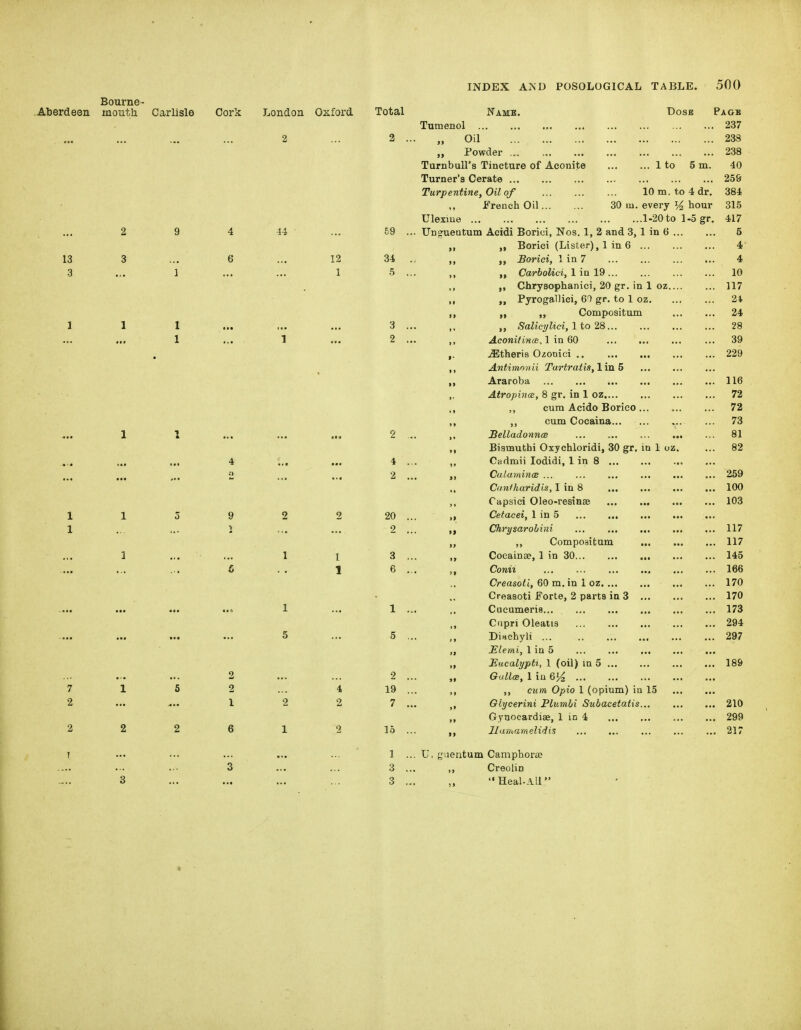 Aberdeen Bourne- mouth Carlisle Cork London Oxford Total Name. Turn en ol „ Oil Powder Turnball's Tincture of Aconite Turner's Cerate Turpentine, Oil of French Oil 30 Ulexme Uno'ueatuni Acidi Borici, Nos. 1, 2 and Dose 1 to 5 m. 10 m. to 4 dr, m. every % hour ...1-20 to 1-5 gr. 3, 1 in 6 Borici (Lister), 1 in 6 Borici, lin7 ,, Carbolici, 1 in 19 Chryaophanici, 20 gr, in 1 oz.... Pyrogallici, 60 gr. to 1 oz. „ Compositum ,, Salicylici, 1 to 28 AconiiincB, 1 in 60 .iEtheris O^onici Antimovii Tartratis, lin 5 Araroba Atropince, 8 gr. in 1 oz ,, cum Acido Borieo ,, cum Cocaina y. BelladonncB Bismuthi Oxychloridi, 30 gr. in 1 oz. Cadmii lodidi, 1 in 8 CuluminoB ... Cimtharidis, I in 8 Capsici Oleo-resinse Cetacei, 1 in 5 Chrysarobini Compoaitum Coeainse, 1 in 30 Conn Creasoti, 60 m. in 1 oz Creaaoti Forte, 2 parts in 3 Cucumeria... Ciipri Oleatis DiHchyli Elemi, 1 in 5 Eucalypti, 1 (oil) in 5 Gallm, liu6i^ cum Opio 1 (opium) in 15 Glycerini Plumbi Subacetaiis Gynocardiae, 1 in 4 Hamamelidis eritum Camphors Creolin Heal-All' Pagb . 237 . 238 . 238 40 259 384 315 417 5 4- 4 10 117 24 24 28 39 229 116 72 72 73 81 259 100 103 117 117 145 166 170 170 173 294 297 189 210 299 217