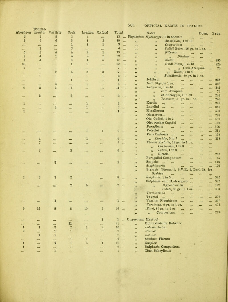 Bourne- Aberdeen mouth Carlisle Cork London Oxford Total Name. Dose. Pagb 2 2 5 3 1 13 . . Unguentiim Hydrargyri, 1 in about 2 2 5 6 3 1 2 19 .. 1, Ammoniati, 1 in 10 ... 1 1 1 3 .. »» ■ >i Compositum 1 3 4 . it t, lodidi Eubri, 16 gr. in 1 oz. ... 5 3 4 4 2 1 19 .. „ Nitratis , 9 4 1 4 2 2 22 .. „ ,, Dilutvum 1 4 6 1 5 17 .. „ ,, Oleati 295 26 1 2 29 .. „ „ Oxidi Flavi, 1 in 16 224 7 7 .. >, „ „ CumAtropina 73 7 4 3 3 17 .. » ,, „ Rubri, 1 in 8 1 1 2 .. n Subchloridi, 80 gr. in 1 oz. 1 1 .. „ lehthyol 236 3 1 4 .. ,, lodi, 16gr. in 1 oz 247 6 2 2 1 11 .. ,, lodoformi, 1 in 10 242 »> ,j cum Atropina 73 2 ... 2 ... 4 .. » „ et Eucalypti, 1 in 50 242 » ' >j Eosatum, 5 gr. in 1 oz. ... 242 I 1 2 .. Kaolin ... ... 259 2 1 3 .. LanoHni ... 261 1 ... ... 1 .. Metallorum 408 Oleatorum 298 Olei Cadinj, 1 in 3 338 Oleo-resinae Capsici 103 Faraffinum ... 306 ... 1 1 2 .. ,, Petrolei ... 311 ,, Picis Carbonis 124 1 ... 1 2 .. ,, ,, LiquidcB, 5 in 7 338 7 7 .. ,, Flumbi Acetatis, 12 gr. to 1 oz ,, Carbonatis, 1 in 8 3 ... 3 ... 6 .. ,, J, lodidi, 1 in 8 Oleatis 297 Pyrogallol Compositum 24 2 ... ... 2 .. „ Scopolae 416 StapkisagricB 176 „ Styraeis (Storax 1, S.V.E. 1, Lard 3), for Scabies 2 3 1 2 8 .. „ Sulphur is, 1 in 5 382 Sulphuris cum Hydrargyro 382 2 5 7 .. Hypochloritis 382 lodidi, 30 gr. in 1 oz. 383 ,, TerebinthincB ... ... ... „ Thymol 396 ... 1 ... ... ... 1 .. Vaselini Plumbicum 297 VeratrincB, 8 gr. in 1 oz. 404 9 15 6 5 10 2 46 .. „ , Zinci, 80 gr, in 1 oz „ „ Compositum ... ... 1 1 Uugueutum Menthol oi !S1 Ophthalmicum Rubrum 1 1 3 2 1 2 10 .. ,, Fotassii lodidi 2 1 1 ,, Resince 1 1 2 ,, Sabince 1 1 2 .. ,, Sambuci Florum 1 4 1 3 1 10 .. ,, Simplex , 1 1 2 ,, Sulphuris Compositum 1 1 .. ,, Zinci Salicylicum