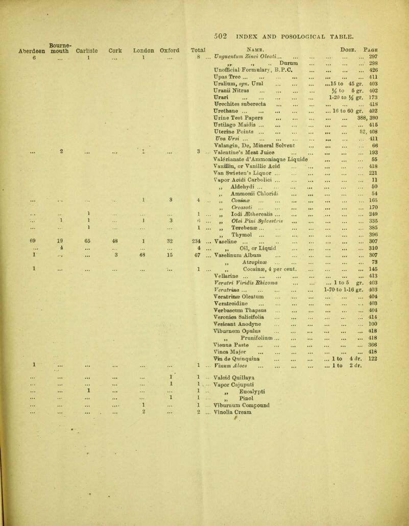 Aberdeen Bourne- mouth Carlisle 1 Cork London 1 Oxford 65 48 32 15 Total Name. Dose. Page 8 . . Vnguentum Zinci Oleati... 297 ,f. ,, ., Dnrnra 298 Unofficial Formulary, B.P.C. 426 Upas Tree 411 Uralinm, syn, Ural ...15 to 45 gr. 403 Uranii Nitras , % to 5 gr. 402 Urari 1-20 to % gr. 173 Urechites suberecta 418 Urethane ... 16 to 60 gr. 402 Urine Test Papers ... ooo, dvO Ustilago Maidifl , 415 Uterine Points 52, -108 TTva Ursi ,„, ,. 411 Valangin, De, Mineral Solvent ... ... . . 66 Q o Valentine's Meat Juice 193 Valerianate d'Ammomaque Liquide 55 Vaniflin, or Vanillic Acid 418 Van Swieten's Liquor 221 Vapor Aoidi Carboliei 11 ,, Aldehydi 50 ,, Ammonii Chloridi 54 4 ,, ConincB 165 ,, Creasoti ... ... ... ... 170 1 „ lodi .^fcherealis ... 249 Olei JPini Sylvestris ... ... ... ... 335 1 . „ Terebense 385 „ Thjmol 396 234 . . Vaseline 307 4 . ,, Oil, or Liquid 310 67 . . VaseMnum Album 307 A tropin ae 73 1 ,, Cocainae, 4 per cent. 145 Vellarine 413 Veratri Viridis Shizoma ... 1 to 5 gr. 403 Veratrma 1-70 to 1-16 gr. 403 Veratrinse Oleatum 404 Verafcroidine 403 Verbascum Tbapsus ... 404 Veroniea Salieifolia 414 Vesicant Anodyne 100 Viburnum Opulus 418 Prunifolium 418 Vienna Paste 366 Vinca Major 418 Vin de Quinquina ... 1 to 4 dr. 122 1 . ■ Vinum Aloes ... 1 to 2 dr. Vaioid Quillaya Vapor Cajuputi Eucalypti Pinol Viburnum Compound 2 . Vinolia Cream f