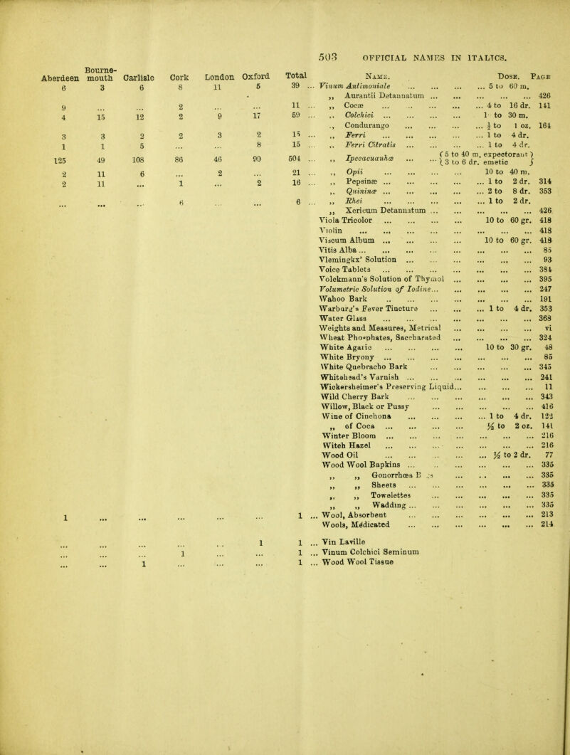 }6rd.66ii r>uui iio- moutb. Carlisle Cork London Oxford Total Name. Dose. Page 6 9 3 6 8 2 11 5 39 .. 11 .. Vinum Antimoniale Auriiutii DetaDna-tuTn Cocae ... 5 to 60 m. 426 ... 4 to 16 dr. 141 4 15 12 2 9 17 69 .. Colchici ., Condurango 1 to 30 m. ... ^ to 1 oz. 164 3 3 2 2 3 2 It .. ,, Ferri ... 1 to 4 dr. 1 1 5 8 15 .. Ferri Citratis ... 1 to 4 dr. 125 49 108 86 46 90 504 .. ,, IpecaeuanhcB C 5 to 40 m, expectoraur ) •■ ( 3 to 6 dr. emetic i 2 2 11 6 2 21 .. ,, Opii 10 to 40 m. 11 1 2 16 .. ,, Pepsinaa ... 1 to 2 dr. 314 Quinince ... „ Bhei Xericum Detanuatiim ... Viola Tricolor , Violin Vidcum Album Vitis Alba Vlemiogkx' Solution Voice Tablets Volckmann's Solution of Thymol Volumetric Solution of Iodine... Wahoo Bark Warbiiri's* Fever Tincture Water Glisa , Weights and Measures, Metrical Wheat Pho-phates, Saccbarated White Agaric White Bryony White Quebracho Bark Whitehead's Varnish Wickftrsheimer's Preserving Liquid. Wild Cherry Bark Willow, Black or Pussy Wine of Cinchona „ of Coca Winter Bloom Witch Hazel Wood Oil Wood Wool Bapkins ... ,, GonorrhcBii B ., j ,, „ Sheets ,, ,, Towelettes ,, Wadding . Wool, Absorbent Wools, Mddicated ... 2 to ... 1 to 10 to 10 to 8 dr. 2 dr. 60 gr. 60 gr. 1 to 4 dr. 10 to 30 gr. 1 to % to 4 dr. 2 oz. to 2 dr. 353 426 418 418 41 a 85 93 334 395 247 191 353 368 vi 324 48 85 345 241 11 343 416 122 Ul 216 216 77 335 335 335 335 335 213 214 1 ... Vin Laville 1 ... Vinum Colchici Seminum 1 ... Wood Wool Tissue