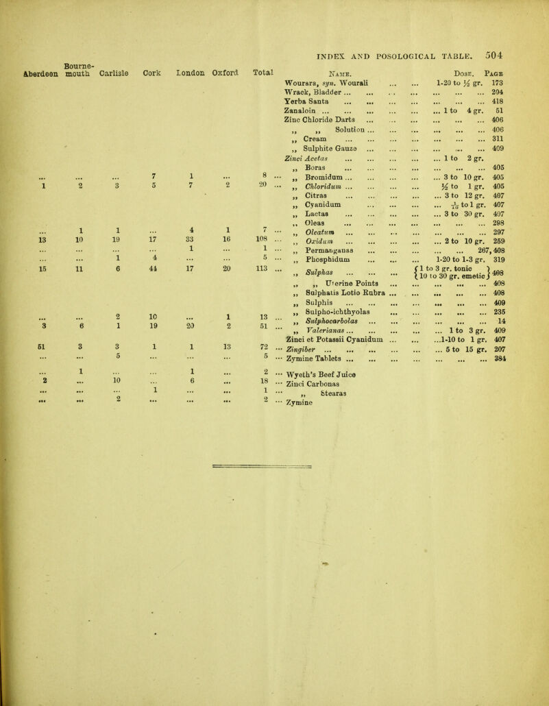 Aberdeen Bourne- moutb. Carlisle Cork London Oxford Total 7 1 8 1 2 3 5 7 2 20 1 1 4 1 7 13 10 19 17 33 16 108 1 1 1 5 15 11 6 17 20 113 2 10 1 13 3 6 1 19 20 2 51 51 3 3 1 1 13 72 5 5 1 1 2 2 10 6 18 1 1 2 2 Name. Wourara, si/n. Wourali Wrack, Bladder Yerba Santa Zanaloin Zinc Chloride Darts Solution ... Cream Sulphite Gauze Zinci Acetas Boras „ Bromidum „ Chloridum ... Citras „ Cyanidum „ Laetas „ Oleaa „ Oleatum Oxidum Permanf^auas ,, Phosphidum „ Sulphas U'erine Points Solphatis Lotio Eubra „ Sulphis Sulpho-ichthyolas Sulphocarbolas „ Valerianas Zinci et Potassii Cyanidum Zingiber Zymine Tablets Wyeth's Beef Juice Zinci Carbonas „ fetearas Zymine Dose. Page 1-20 to K gr. 1 to 4 gr. 1 to 2 gr. . 3 to ^ to . 3 to 10 gr. 1 gr. 12 gr. To to 1 gr- 3 to 30 gr. 173 294 418 51 406 406 311 409 405 405 405 4G7 407 407 297 ... 2 to 10 gr. 259 267,408 1-20 to 1-3 gr, 319 : 1 to 3 gr. tonic \ ^ 10 to 30 gr. emetici 408 408 409 235 14 409 407 207 384 .. 1 to 3 gr. .1-10 to Igr. .. 5 to 15 gr.