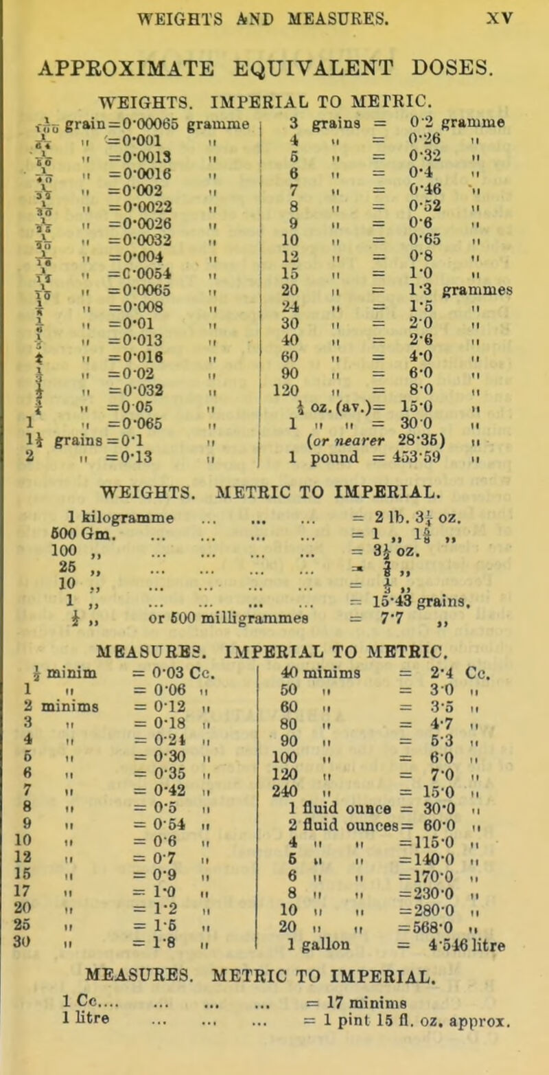 APPEOXIMATE EQUIVALENT DOSES. ir,u grain « n ^\ n 1 li grains 2 WEIGHTS. IMPERIAL TO METKIC. 0 2 gramme 0-26 u 0-32 .1 0-4 .> 0-46 M 0-32 .1 0-6 .1 0-65 >i 0- 8 .1 1- 0 .1 1'3 grammes 1- 5 M 30 ,1 2- 6 M 4-0 6-0 M 8-0 „ 15-0 .1 30 0 ,1 28-35) II 453 59 .1 = 0-00065 gramme 3 grains = ^0-001 M 4 II — =0-0013 II 6 M = = 0-0016 M 6 II = = 0 002 M 7 II — = 0-0022 ir 8 11 = = 0-0026 11 9 II — = 0-0032 II 10 M — = 0-004 II 12 t| = =C-0054 II 15 tl — = 0-0065 ti 20 II = =0-008 ti 24 • 1 = =0*01 11 30 II = = 0-013 40 II — o — V UlD  H — = 0-02 90 M — = 0-032 ti 120 IT = = 0 05 11 i 02.(av.)= = 0-065 II 1 tl II = = 0-1 II {or nearer = 0-13 11 1 pound = WEIGHTS. METRIC TO IMPERIAL. 1 kilogTamme 600 Gm. 100 „ 25 10 ., 1 „ or 800 milligrammes 2 lb. 31 oz. 1.. n .. 3^ oz. i .. 15-43 grains. 7-7 ., MEASURES. IMPERIAL TO METRIC. 1 s minim 0-03 Cc. 40 minims = 2-4 Cc. 1 11 0-06 II 60 11 = 30 II 2 minims 0-12 tl 60 II = 3-5 II 3 II 0-18 11 80 tl = 4-7 tl 4 tl 0-2* II 90 II = 5-3 11 5 II 0-30 It 100 II = 60 II 6 II 0-35 It 120 tl = 7-0 II 7 II 0-42 11 240 It = 150 II 8 II 0-0 11 1 fluid ounce = 30-0 11 9 II 0-54 II 2 fluid ounces = 60 0 It 10 II 0-6 11 4 tl II = 1150 (1 12 tl 0-7 It 6 >i = 140-0 II 16 tl 0-9 11 6 11 = 170-0 n 17 II 1-0 II 8 It It =230-0 II 20 11 1-2 tl 10 It II =280 0 II 25 II 1-5 II 20 ti .1 = 568-0 II 30 II 1-8 II 1 gallon = 4-546 lit! MEASURES. METRIC TO IMPERIAL. 1 Cc... 1 Utre = 17 minims = 1 pint 15 fl. oz. approx.