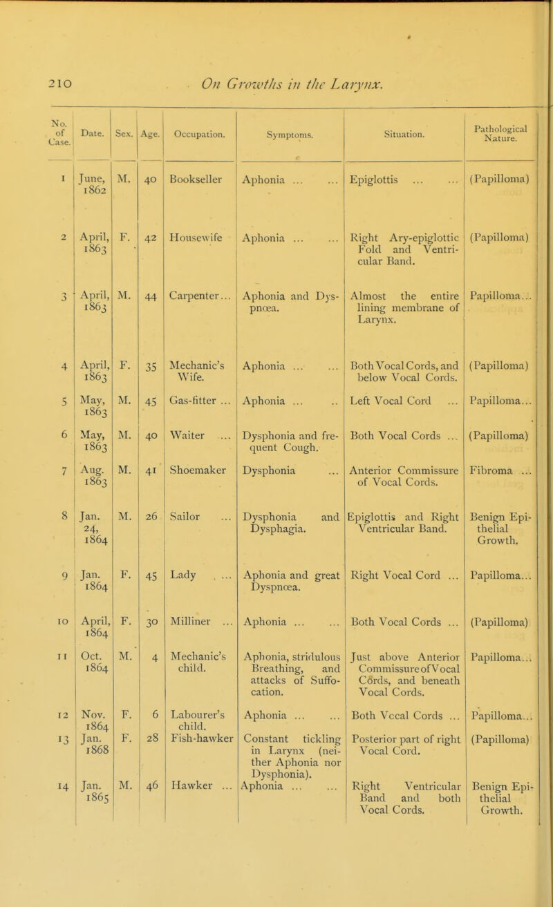 No. 1 of Case. Date. Sex. Age. Occupation. Symptoms. Situation. Pathological Nature. I June, 1862 M. 40 Bookseller Aphonia ... Epiglottis (Papilloma) 2 April, 1863 F. 42 Housewife Aphonia ... Right Ary-epiglottic Fold and Ventri- cular Band. (Papilloma) April, 1863 M. 44 Carpenter... Aphonia and Dys- pnoea. Almost the entire lining membrane of Larynx. Papilloma... 4 April, 1863 F. 35 Mechanic's Wife. Aphonia ... Both Vocal Cords, and below Vocal Cords. (Papilloma) 5 May, 1863 M. 45 Gas-fitter ... Aphonia ... Left Vocal Cord Papilloma... 6 May, 1863 M. 40 Waiter Dysphonia and fre- quent Cough. Both Vocal Cords ... (Papilloma) 7 Aug. 1863 M. 41 Shoemaker Dysphonia Anterior Commissure of Vocal Cords. Fibroma ... 8 Jan. 24, 1864 M. 26 Sailor Dysphonia and Dysphagia. Epiglottis and Right Ventricular Band. Benign Epi- thelial Growth. 9 Jan. 1864 F. 45 Lady Aphonia and great Dyspnoea. Right Vocal Cord ... Papilloma... lO April, 1864 F. 30 Milliner ... Aphonia ... Both Vocal Cords ... (Papilloma) 11 Oct. 1864 M. 4 Mechanic's child. Aphonia, stridulous Breathing, and attacks of Suffo- cation. Just above Anterior Commissure of Vocal Cords, and beneath Vocal Cords. Papilloma... 12 14 Nov. 1864 Jan. 1868 Jan. 1865 F. F. M. 6 28 46 Labourer's child. Fish-hawker Hawker ... Aphonia ... Constant tickling in Larynx (nei- ther Aphonia nor Dysphonia). Aphonia ... Both Vocal Cords ... Posterior part of right Vocal Cord, Right Ventricular Band and both Vocal Cords. Papilloma... (Papilloma) Benign Epi- thelial Growth.