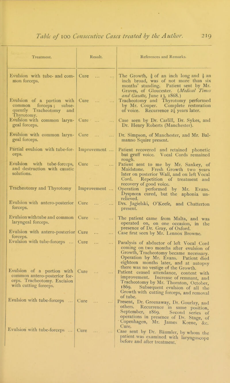 Treatment. Evulsion with tube- and com- mon forceps. Cure Cure Evulsion of a portion with common forceps ; subse- quently Tracheotomy and Thyrotomy. Evulsion with common laryn- ' Cure geal forceps. ; Evulsion with common laryn- ! Cure geal forceps. I Partial evulsion with tube-for- ceps. Evulsion with tube-forceps, and destruction with caustic solutions. Tracheotomy and Thyrotomy Evulsion with antero-posterior forceps. Evulsion with tube and common laryngeal forceps. Evulsion with antero-posterior forceps. Evulsion with tube-forceps .. Evulsion of a portion with common antero-posterior for- ceps. Tracheotomy. Excision with cutting forceps. Evulsion with tube-forceps ... Evulsion with tube-forceps Improvement Cure Improvement Cure Cure Cure Cure Cure Cure Cure References and Remarks. The Growth, | of an inch long and ^ an inch broad, was of not more than six months' standing. Patient sent by Mr. Graves, of Gloucester. {Medicat Tintts and Gazette, June 13, 1868.) Tracheotomy and Thyrotomy perfonned by Mr. Couper. Complete restoration of voice. Recurrence 2 4 years later. Case seen by Dr. Carlill, Dr. Sykes, and Dr. Henry Roberts (Manchester). Dr. Simpson, of Manchester, and Mr. Bal- manno Squire present. Patient recovered and retained phonetic but gruff voice. Vocal Cords remained rough. Patient sent to me by Mr. Sankey, of Maidstone. Fresh Growth two years later on posterior Wall, and on left Vocal Cord. Re})etition of treatment and recovery of good voice. Operation performed by Mr. Evans. Dyspnoea cured, but the aphonia un- relieved. Drs. Jagielski, O'Keefe, and Chatterton present. The patient came from Malta, and was operated on, on one occasion, in the presence of Dr. Gray, of Oxford. Case first seen by Mr. Lennox Browne. Paralysis of abductor of left Vocal Cord coming on two months after evulsion of Growth, Tracheotomy became necessary. Operation by Mr. Evans. Patient died eighteen months later, and at autopsy there was no vestige of the Growth. Patient ceased attendance, content witli irnprovement. Increase of remnant, and Tracheotomy by Mr. Thornton, October, 1869. Subsequent evulsion of all ihe Cirowth with cutting forceps, and removal of tube. Present, Dr. Grecnaway, Dr. Gourlay, and others. Recurrence in same position, September, 1869. Second series of operations in presence of Dr. Stage, of • Copenhagen, Mr. James Keenc, &c. Cure. Case sent by Dr. l^iiumler, by whom the liatient was examined with laryngoscope before and after treatment.