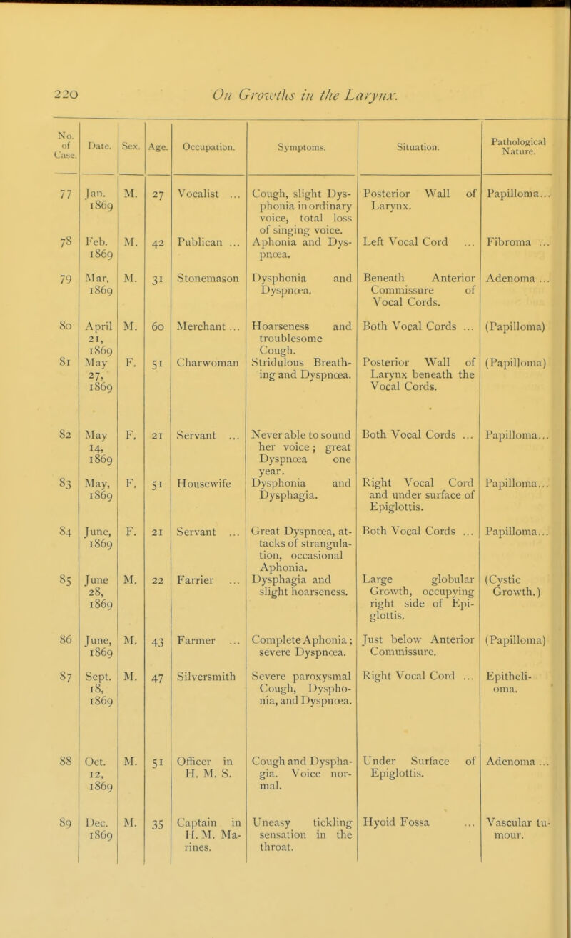 No. of Case. Date. Sex. Age. Occupation. Symptoms. Situation. Pathological Nature. 7 7 78 Jan. 1869 Feb. 1869 M. M. 27 42 Vocalist ... Publican ... Cough, sliirht Dys- phonia inordinary voice, total los.s of singing voice. Aphonia and Dys- pnoea. Posterior Wall of Larynx. Left Vocal Cord Papilloma... Fibroma ... 79 ^^ar. 1869 M. 31 Stonemason Dysphonia and DysiMia'a, Beneath Anterior Commissure of Vocal Cords. Adenoma ... 8o Si April 21, 1869 May 27, 1869 M. F. 60 51 Merchant ... Charwoman Hoarseness and troublesome Cough. .Stridulous Breath- ing and Dyspnoea. Both Vocal Cords ... Posterior Wall of Larynx beneath the Vocal Cords. (Papilloma) (Papilloma) 82 83 May 1869 May, 1S69 F, F, 21 SI Servant ... Housewife Never able to sound her voice; great Dyspnoea one year. Dysphonia and Dysphagia. Both Vocal Cords ... Right Vocal Cord and under surface of Epiglottis. Papilloma.,. Papilloma.,, 84 85 June, 1869 June 28, 1869 F. M. 21 22 Servant Farrier Great Dyspnoea, at- tacks of strangula- tion, occasional Aphonia. Dysphagia and slight hoarseness. Both Vocal Cords ... Large globular Growth, occupying right side of Epi- glottis, Papilloma.,. (Cystic Growth.) 86 June, 1869 M. 43 Farmer Complete Aphonia; severe Dyspnrea. Just below Anterior Commissure. (Papilloma) 87 Sept. IS, 1869 M. 47 Silversmith Severe paroxysmal Cough, Dyspho- nia, and Dyspnoea. Right Vocal Cord ... Epitheli- oma. 88 Oct. 12, 1869 M. 51 Officer in H. M. S. Cough and Dyspha- gia. Voice nor- mal. Under Surface of Epiglottis. Adenoma .,. 89 Dec. 1869 M. 35 Ca]itain in 11. M. Ma- rines. Uneasy tickling sensation in the throat. Hyoid Fossa Vascular tu- mour.