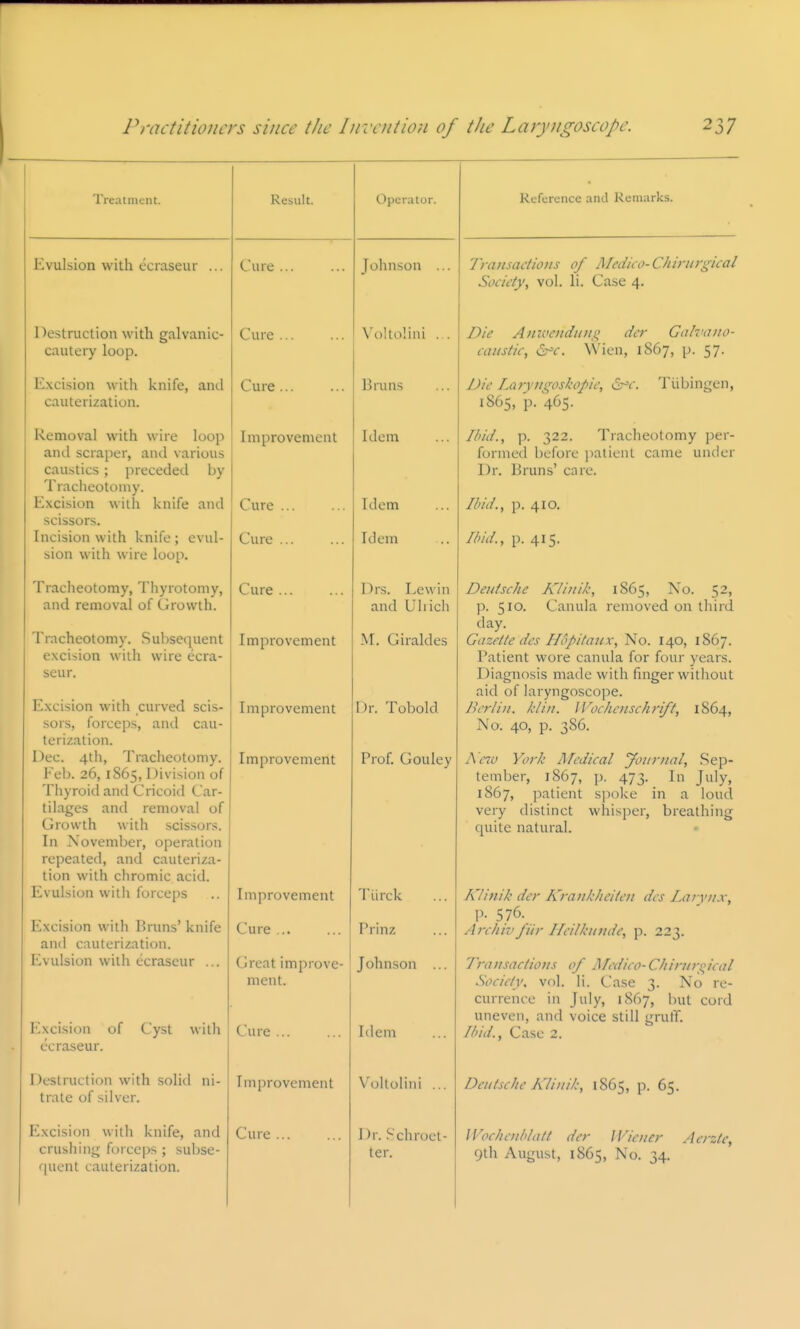 Treatment. Evulsion with ecraseur Destruction with galvanic- cautery loop. Excision with knife, antl cauterization. Removal with wire loop and scraper, and various caustics ; preceded by Tracheotomy. Excision with knife and scissors. Incision with knife ; evul- sion with wire loop. T rac h e o t o m y, T h y ro t o m y, and removal of Growth. Tracheotomy. Subsequent excision with wire ecra- seur. Excision with curved scis- sors, forceps, and cau- terization. Dec. 4th, Tracheotomy. Feb. 26, 1865, Division of Thyroid and Cricoid Car- tilages and removal of Growth with scissors. In November, operation repeated, and cauteriza- tion with chromic acid. Evulsion with forceps Excision with Bnms' knife and cauterization. Evulsion with ecraseur ... Result. Cure ... Cure ... Cure... Improvement Cure ... Cure ... Cure ... Improvement Operator. Johnson Reference and Remarks. Tratisadioiis of Mediio-Chirurgical Society, vol. li. Case 4. \'c)Uo!iiu . . Die AnivendiDig der Calvaiio- caustic, &^c. \Vien, 1867, p. 57. Ihuns Idem Idem Idem Drs. Lewin and Uhich M. Giraldes Improvement l)r. Tobold Improvement Improvement Cure ... Great improve- ment. Excision of Cyst with Cure ... ecraseur. Destruction with solid ni- trate of silver. Excision with knife, and crushing forceps ; subse- nuent cauterization. Imi)rovcment Cure ... Prof. Gouley Tiirck Prinz Johnson Idem Voltolini Dr. Schroct- ter. Uie Laryngoskopic, ^c. Tiibingen, 1865, p. 4O5. Ibid., p. 322. Tracheotomy per- formed before i)atient came under Dr. Bruns' care. Ibid., p. 410. Ibid., p. 415. Deutsche Kliuik, 1865, No. 52, p. 510. Canula removed on third day. Gazette des Ilopitaux, No. 140, 1867. Patient wore canula for four years. Diagnosis made with finger without aid of laryngoscope. Berlin, k/iii. IVochetischrift, 1864, No. 40, p. 386. Ne7v York Medical you mat, vSep- tember, 1867, p. 473. In July, 1867, patient spoke in a loud very distinct whisper, breathing quite natural. Klijiik der Krankheiteii dcs Larynx, P- 576. Archiv fiir Ileilkunde, p. 223. Trattsactious of Medico-Chiruroical Society, vol. li. Case 3. No re- currence in July, 1867, but cord uneven, and voice still gruff. //'/(/., Case 2. Deutsche Kli)iik, 1865, p. 65. Wochcuhlatt der Wiener Aerzle, 9th August, 1865, No. 34.