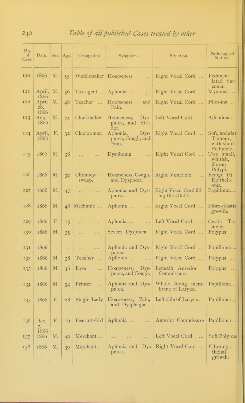 No. of Case. Date. Sex. Age. ()ccupation Sj'mptoms. Sitiiaiioii. Pathological Nature. 120 121 122 123 124 125 126 127 1866 April, 1866 April 28, 1866 Aug. 1866 April, 1866 1866 1866 1866 M. M. M. M. F. M. M. M. 55 56 48 74 32 38 32 47 Watchmaker Tax-agent... Teacher ... Clockmaker Charwoman Chimney- sweep. Hoarseness Aphonia ... Hoarseness and Pain. Hoarseness, Dys- pnoea, and Stri- dor. Aphonia, Dys- pnoea, Cough,and Pain. Dysphonia Hoarseness, Cough, and Dyspnoea. Aphonia and Dys- pnoea. Right Vocal Cord ... Right Vocal Cord ... Right Vocal Cord ... Left Vocal Cord Right Vocal Cord ... Right Vocal Cord ... Right Ventricle Right Vocal Cord fill- ing the Glottis. Peduncu- lated Sar- coma. Myxoma ... Fibroma ... Adenoma ... Soft, nodular Tumour, with short Peduncle. Two small, whitish, fibrous Polypi. Benign (?) Epitheli- oma. Papilloma... 128 1866 M. 46 Mechanic ... Aphonia ... Right Vocal Cord ... Fibro-plastic growth. 129 130 1866 i866 F. M. 15 35 Aphonia ... Severe Dyspnoea Left Vocal Cord Right Vocal Cord ... Cystic Tu- mour. Polypus ... 131 132 1866 1866 M. 38 Teacher ... Aphonia and Dys- pnoea. Aphonia ... Right Vocal Cord ... Right Vocal Cord ... Papilloma... Polypus ... 111 1866 M. 36 Dyer Hoarseness, Dys- pncca, and Cough. Beneath Anterior Commissure. Polypus ... 134 1866 M. 54 Printer Aphonia and Dys- pnoea. Whole lining mem- brane of Larynx. Papilloma... 13s 1866 F. 28 Single Lady Hoarseness, I'am, and Dysphagia. Lett side ot Larynx... Papilloma... 176 Dec. 7, 1866 1866 F. Peasant Girl Aphonia ... Anterior Commissure Papilloma... 137 M. 42 Merchant ... Left Vocal Cord Soft Polypus 138 1866 M. 39 Merchant ... A])hoiiia and Dys- ]>noca. Right Vocal Cord ... Fibro-epi- thelial growth.