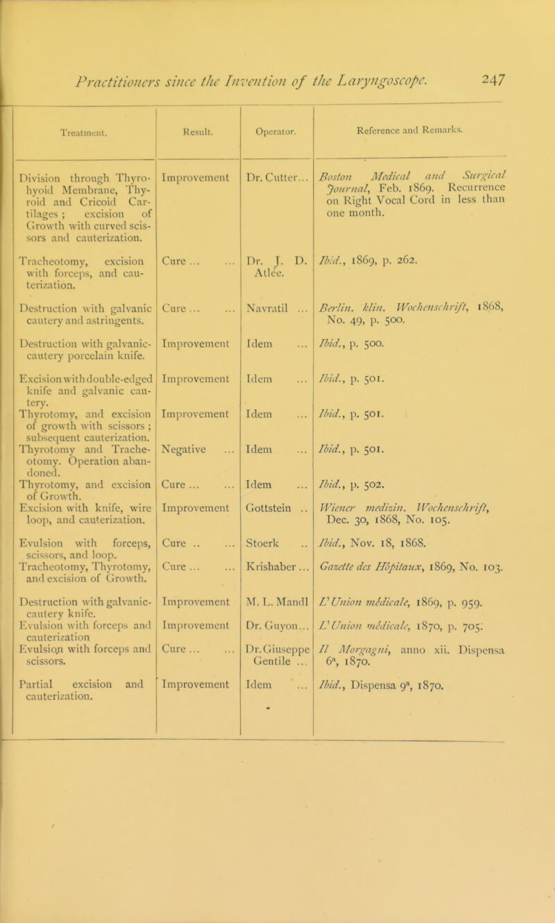 Tre.-Uinuiil. Division through Tliyio- hyoitl Membrane, Thy- roid and Cricoid Car- tilages ; excision of (irowth with curved scis- sors and cauterization. Tracheotomy, excision with forco]-)s, and cau- terization. Destruction with galvanic cautery and astringents. Destruction with galvanic- cautery porcelain knife. Excision with double-edged knife and galvanic cau- tery. Thyrotoniy, and excision of growth with scissors ; subseciuent cauterization. Thyrotomy antl Trache- otomy. Operation aban- doned. Thyrotomy, and excision of Growth. Excision with knife, wire loop, and cauterization. Evulsion with forceps, scissors, and loop. Tracheotomy, Thyrotomy, and excision of (irowth. Destruction with galvanic- cautery knife. Evulsion with forceps and cauterization I'^vulsioji with forceps and scissors. Partial excision and cauterization. Result. Improvement Cure Cure Improvement Improvement Improvement Negative Cure Improvement Cure Cure ... Improvement Improvement Cure Improvement Operator. Dr. Cutter... Dr. T. D. Alice. Navratil ... I dem Idem Idem Idem Idem Gottstein .. Stoerk Krishaber ... M. L. Mandl Dr. Guyon... Dr. Giuseppe Gentile ... Idem Reference and Remarks. Boston Medical ami Surx'ical Journal, Feb. 1869. Recurrence on Right Vocal Cord in less than one month. IIkcL, 1869, p. 262. Berlin, klin. WoeIicnsihrift, 1868, No. 49, p. 500. Ilml., p. 500. Ibid., p. 501. ll>id., p. 501. Ibid., p. 501. Ibid., J). 502. Wiener viedizin. Wochetischrifty Dec. 30, 1868, No. 105. Ibid., Nov. 18, 1868. Gazette des Hdpitatix, 1869, No. 103. V Union mSdicale, 1869, p. 959. V Union medicate, 1870, ]■>. 705; // Mori^agni, anno xii. Dispcnsa 6», 1870.' Ibid., Dispensa 9, 1870.