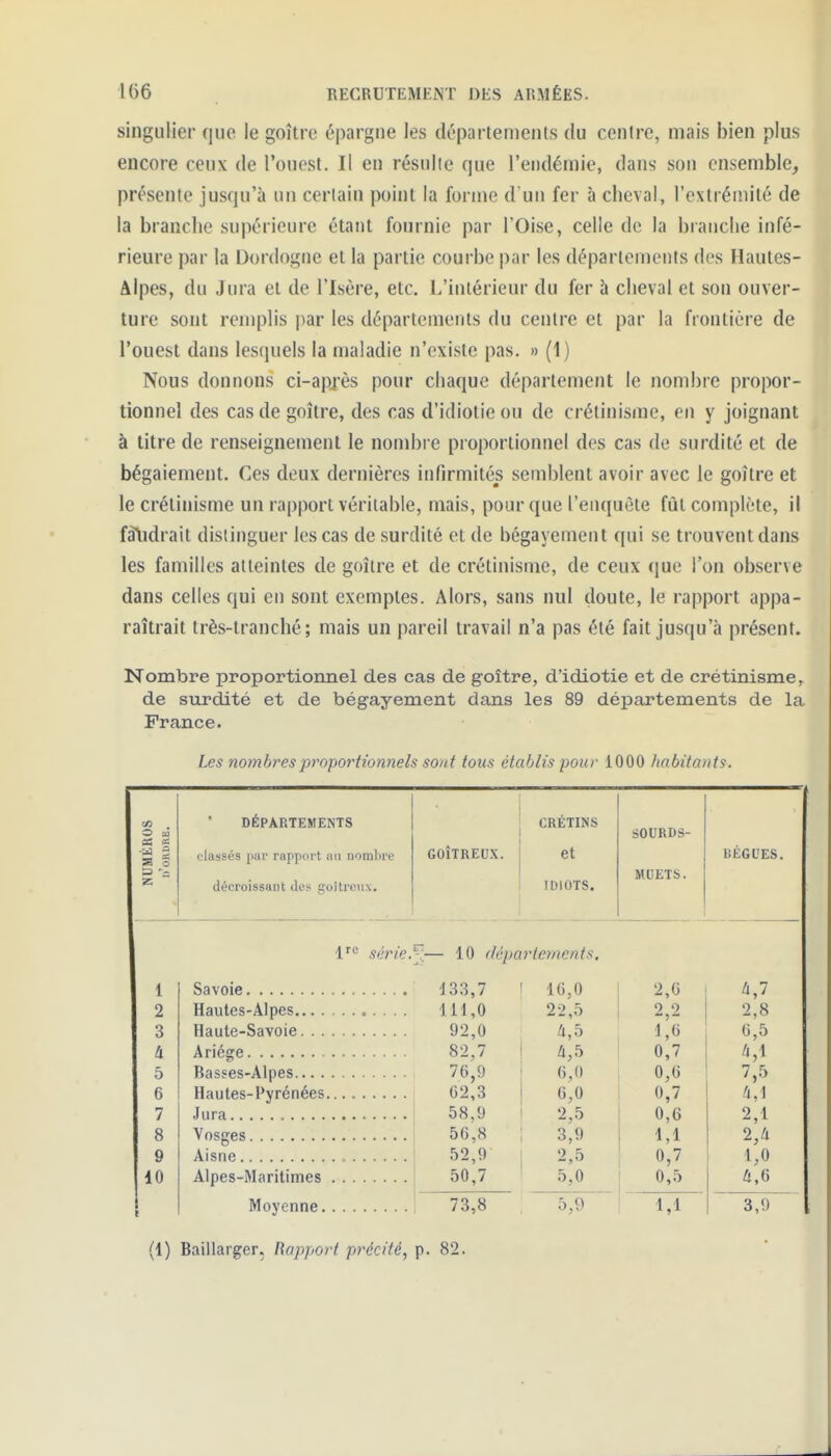 singulier que le goitre épargne les départements du centre, mais bien plus encore ceux de l'ouest. Il en résniie que l'endémie, dans son ensemble, présente jusqu'à un cerlain point la forme d'un fer à cbeval, l'extrémité de la branche sujiérieure étant fournie par l'Oise, celle de la branche infé- rieure par la Dordogne et la partie courbe par les départements des Hautes- Alpes, du Jura et de l'Isère, etc. L'intérieur du fer à cheval et son ouver- ture sont remplis par les départements du centre et par la frontière de l'ouest dans lesquels la njaladie n'existe pas. » (1) Nous donnons ci-apjès pour chaque déparlement le nombre propor- tionnel des cas de goitre, des cas d'idiotie ou de crétinisme, en y joignant à titre de renseignement le nombre proportionnel des cas de surdité et de bégaiement. Ces deux dernières infirmités semblent avoir avec le goitre et le crétinisme un rapport véritable, mais, pour que l'enquête fût complète, il fàlidrait distinguer les cas de surdité et de bégayement qui se trouvent dans les familles atteintes de goitre et de crétinisme, de ceux (jue l'on observe dans celles qui en sont exemptes. Alors, sans nul doute, le rapport appa- raîtrait très-tranché; mais un pareil travail n'a pas été fait jusqu'à présent. Nombre proportionnel des cas de goitre, d'idiotie et de crétinisme, de surdité et de bégayement dans les 89 départements de la France. Les nombres proportionnels sont tous établis pour 1000 habitants. «3 DÉPARTEMENTS CRÉTINS SOURDS- O ta as g BÈGUES. classés pur rapport un nomlire GOÎTREUX. et g = MUETS. décroissant dos soîtrcnx. IDIOTS. i^ série. — 10 départements, l d33,7 16,0 2,6 ^,7 2 111,0 22,5 2,2 2,8 3 Haute-Savoie 92,0 4,5 1,6 0,5 à 82,7 li,b 0,7 5 Basses-Alpes 76,9 6,0 0,6 7,5 6 G2,3 6,0 0,7 ^,1 7 58,9 2,5 0,6 2,1 8 56,8 3,9 1,1 2,4 9 52,9 2,5 0,7 1,0 10 50,7 5,0 0,5 4,6 73,8 5,9 1,1 3,9