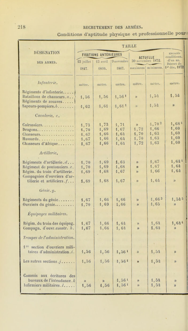 Conditions d'aptitude physique et professionnelle pourr TAILLE DÉSIGNATION ^FIXATIONS ANTÉRI EURES ACTU ELLE fouilitionn. DES ARMES. '23 juillet 13 avril ) iiovoiiibie OU 11^ ' Ml \dl'iiii mi. Défi'ot du mi. ■18G0. 1807. ntixinniiii minimum. !< déc. 1872 Infanterie. uiètre IXAV Kl \j * uiùti'e. aiètie. mi'lie. uj«!lre. 1,54 Biitailloiis de chasseurs.^/. . , 1, 56 1,56 1,56» » 1,54 1,62 1,61 1,61 > )) 1,54 » Cavalerie, c. 1,73 1,73 1, 71 )) J , / U 1 fis '' 4 7f> 1, / U 1 69 1, 67 1,72 1 , 00 1,00 l. Il 1 ccm 1 r*c 1,67 1,66 1,64 1,70 1, 63 1,60 1,0/ 1,6/1 1,70 1,63 1,60 1,67 1,66 1, 64 1,72 1,63 1,60 A)-tillerie, Acl^llllcllls U dl le . f < • . . 1 70 1, 69 1,63 » 1,67 1,64'' Régiment de pontonniers. 1^70 1,69 1,68 » 1.67 1, 64 Régim. du train d'artillerie. 1,69 1,68 1,67 » 1,66 1,64 Compagnies d'ouvriers d'ar- tillerie et artiliciers .f... 1,69 1, 68 1,67 » 1,64 » Génie, g. 1,67 1, 66 1, 00 1 fifi 3 1,00 1 5 l'70 1,69 1,66 1,65 » Equipages militaires. Régim. du train des équipag. 1,67 1, 66 1, 61 » 1,64 1,64* Compagn, d'ouvr.conslr. h. 1,67 1,66 A (X ft 1,03 » X, yiu TrouDP.t (le l'administration. 1'''^ section d'ouvriers mili- taires d'administration.?. 1,56 1, 56 1,56 > 1,54 » Les autres sections./ 1,56 1,56 l,ô6« • 1,54 » Commis aux écritures des bureaux de l'intendance. k » » 1,56 1 » 1,54 » Infirmiers militaires. / 1,56 1,56 1,56» 1,54