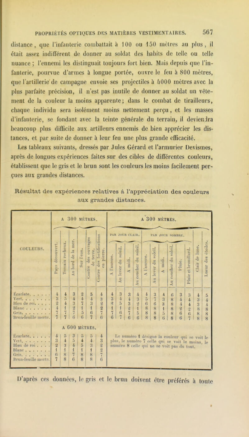 dislance, que rinfantcrie combattait à 100 ou 150 iiiolrcs au plus, il était assez indifférent de donner au soldat des habits de telle ou telle nuance ; l'ennemi les distinguait toujours fort bien. Mais depuis que l'in- fanterie, pourvue d'armes à longue portée, ouvre le feu à 800 mètres, que l'artillerie de campagne envoie ses projectiles à ZiOOO mètres avec la plus parfaite précision, il n'est pas inutile de donner au soldat un vête- ment de la couleur la moins apparente; dans le combat de tirailleurs, chaque individu sera isolément moins nettement perçu, et les masses d'infanterie, se fondant avec la teinte générale du terrain, il deviendra beaucoup plus difficile aux artilleurs ennemis de bien apprécier les dis- tances, et par suite de donner à leur feu une plus grande efficacité. Les tableaux suivants, dressés par Jules Gérard et l'armurier Uevismes, après de longues expériences faites sur des cibles de différentes couleurs, établissent que le gris et le brun sont les couleurs les moins facilement per- çues aux grandes dislances. Résultat des expériences relatives à l'appréciation des ooiUeura aux grandes distances. A 300 MKTRES A 300 MÈTRES. PAR .torn f:i. VIII. l'A II joni SO.N BHK. '/. o S X o iD ES COULEIll?. •/. ?' 0 a '5 S _o -3 o JS o a en itre lies ouvr lie terre. •e des foi tdie on pierre. O t. c L. ver du soleil. S '3 c o .a çù S .5 ver du soleil. ■3 S ■< cher du soleil, à a 5 .a es Clair de lune. O w 0) u ^, S 3 O -< C3 s si C3 '5 lîeiu-latfi. . . . . . 4 4 3 2 5 4 4 3 3 4 4 3 4 G 3 3 4 5 Vert a 5 4 4 4 3 3 4 4 3 5 7 3 8 4 4 3 4 2 4 3 7 3 2 9. 5 3 fi fi 3 8 4 4 3 4 i i 2 1 1 i i i i 8 8 i 8 2 2 8 8 7 7 7 5 6 7 7 (> 7 .5 8 H 5 8 6 fi 8 8 Briin-fetiille morte. 7 7 C fi 7 (î 6 7 G 6 8 8 G 8 6 7 8 8 A COQ MÈTRES. Éearlnte 4 5 3 5 5 4 l.e numéro 1 (lési sua a coiilei r (lui se vnif II» 3 4 5 4 4 3 plus, le numéro 7 e. 'lie qui se voit 1 e moins, le lileii (le roi ... . 2 3 4 5 3 2 numéro 8 r elle (pii ne se vo t pa ' du tout. i 1 i 1 1 2 8 7 8 8 7 Brun-feuille morfi. 7 8 6 8 8 6 D'après ces données, h; gris et le brun doivent être préférés à toute *