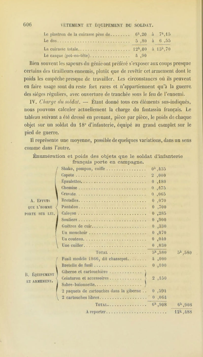 Le plastron de la cuirasse pèse de 6'',20 à 7^,15 Le dos 5 ,80 à 6 ,55 La cuirasse totale 12^00 ù 13'S70 Le casque (pot-eii-tête) 4,90 Bien souvent les sajDeurs du génie ont préféré s'exposer aux coups presque cerlainsdes tirailleurs ennemis, plutôt que de revêtir cet armement dont le poids les empêche presque de travailler. Les circonstances où ils peuvent en faire usage sont du reste fort rares et n'appartiennent qu'à la guerre des sièges réguliers, avec ouverture de tranchée sous le feu de l'ennemi. IV. Charge du soldat. — Étant donné tous ces éléments sus-indiqués, nous pouvons calculer actuellement la charge du fantassin français. Le tableau suivant a été dressé en prenant, pièce par pièce, le poids de chaque objet sur un soldat du 18* d'infanterie, équipé au grand complet sur le pied de guerre. Il représente une moyenne, possible de quelques variations, dans un sens comme dans l'autre. Énumération et poids des objets que le soldat d'infanterie français porte en campagne. / Shako, pompon, coifTe 0'',435 ' Capote 2 ,000 Épaulettes 0 ,180 i Chemise 0 ,475 I Cravate 0 ,065 A. Effets j Bretelles 0 ,070 QUE l'homme / Pantalon 0 ,700 PORTE SUR LUI. ] Caleçon 0 ,285 i Souliers 0 ,900 f Guêtres de cuir 0 ,330 f Un mouchoir 0 ,070 \ tJn couteau 0 ,040 \ Une cuiller 0 ,030 Total 5*',580 S»',580 / Fusil modèle 1866, dit cliassepot 4 ,000 l Bretelle de fusil 0 ,100 < Cenituron et accesson-es ) 2 ,loO tï ARMEMENT. ) l i Sabre-baionnelte ; f 2 paquets de cartouches dans la giberne . . 0 ,594 \ 2 cartouches libres 0 ,064 Total ~6!^79Ô8 6'',908 A reporter 12k,488