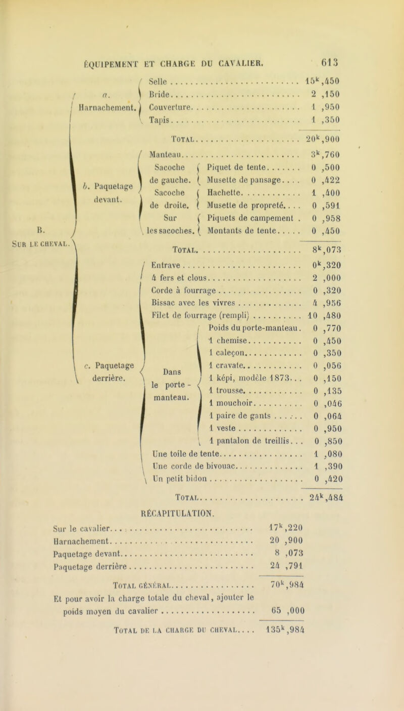 / Sell ) Bric ) / Harnachement Selle ide Couverture. Tapis I). Paquetage devant. Total Manteau.. . Sacoche de gauche. Sacoclie de droite. Sur Piquet de tente Musette de pansage. . . Hachette Musette de propreté.. . Piquets de campement B. Sur le chkval. \ les sacoches. ( Montants de tente Total. .. Entrave li fers et clous. c. Paquetage derrière. Corde à fourrage Bissac avec les vivres Filet de fourrage (rempli) Poids du porte-manteau. 1 chemise 1 caleçon , 1 cravate 1 képi, modèle \ 873.. 1 trousse 1 mouchoir 1 paire de gants ..... 1 veste 1 pantalon de treillis. . Dans le porte - manteau. Une toile de tente.. . . Une corde de bivouac. \ Un petit bidon 61.3 15,450 2 ,150 1 ,950 1 ,350 20,900 3,760 0 ,500 0 ,422 1 ,400 0 ,591 0 ,958 0 ,450 8,07.3 O'',320 2 ,000 0 ,320 4 ,9r)6 10 ,480 0 ,770 0 ,450 0 ,350 0 ,056 0 ,150 0 ,135 0 ,046 0 ,064 0 ,950 0 ,850 1 ,080 1 ,390 0 ,420 Total 24,484 RÉCAPITULATION. Sur le cavalier.. 17 ,220 Harnachement 20 ,900 Paquetage devant 8 ,073 Paquetage derrière 24 ,791 Total oÉNKnAi 70,984 Et pour avoir la charge totale du cheval, ajouter le poids moyen du cavalier 65 ,000 Total de la charge du cheval. 135,984
