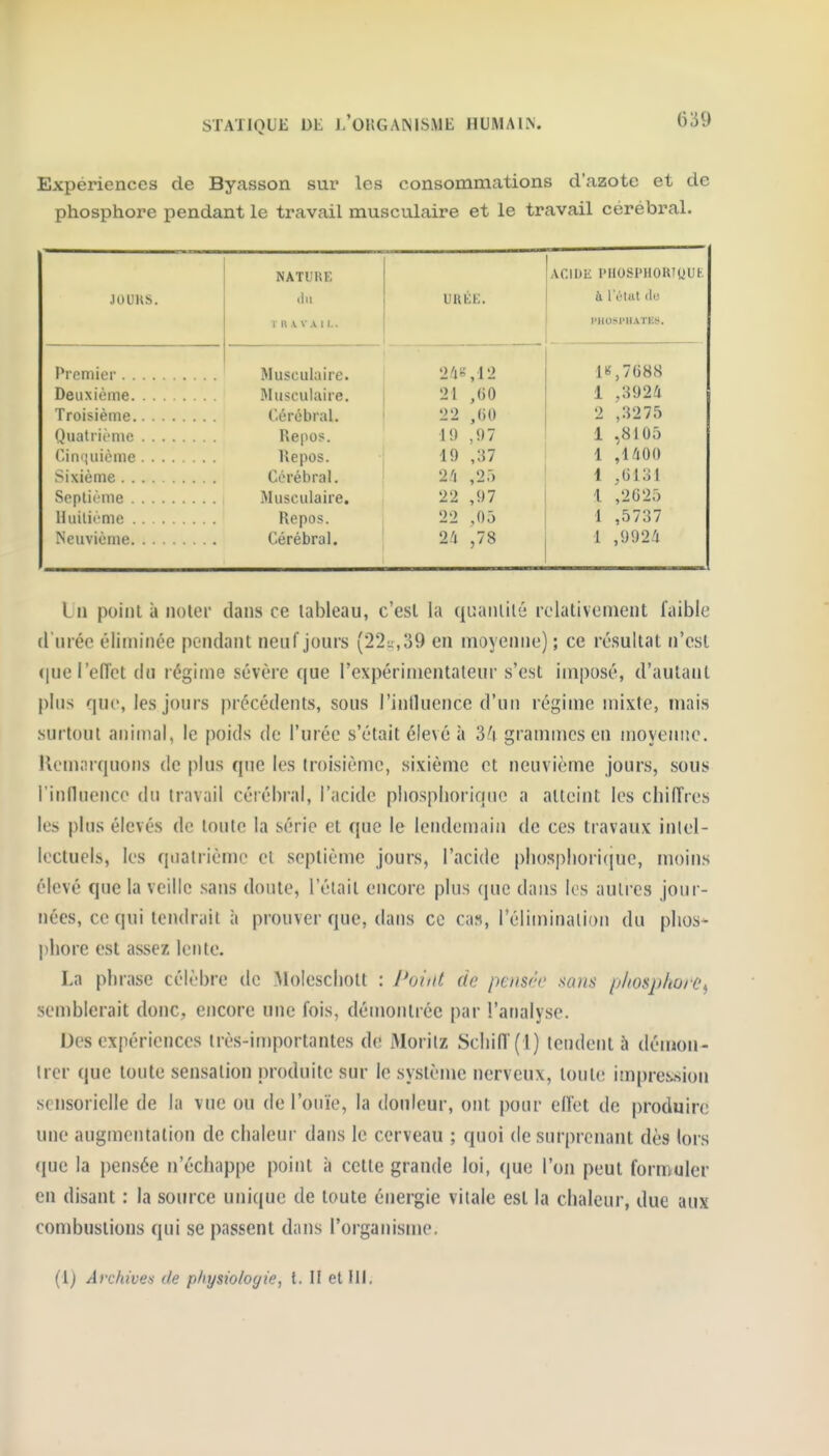 Expériences de Byasson sur les consommations d'azote et de phosphore pendant le travail musculaire et le travail cérébral. JOUUS. NATURE .lu T l\ \ VA 1 1.. URÉE. - AOIUE l'IlOSl'HOR'UUt bi IV'tut (lu l'IlllSI'llAïlîS. Premier Musculaire. 1K,7688 Deuxième Musculaire. 21 ,G0 1 ,3924 Cérébral. 22 ,60 2 ,3275 Quatrième Hepos. 19 ,97 1 ,8105 Repos. 19 ,37 1 ,1400 Sixième Cérébral. 2/1 ,2.) 1 ,0131 Septième Musculaire. 22 ,97 1 ,2G25 Huitième Repos. 22 ,05 1 ,5737 Neuvième Cérébral. 24 ,78 1 ,9924 Du point à noter dans ce tableau, c'est la quanlilé relativement faible (l'urée éliminée pendant neuf jours (22:;, 39 en moyenne) ; ce résultat n'est (luel'elTct du régime sévère que l'expérimentateur s'est imposé, d'autant plus que, les jours précédents, sous l'inlluence d'un régime mixte, mais surtout animal, le poids de l'urée s'était élevé à 3/i grammes en moyenne. Kem.îrquons de plus que les troisième, sixième et neuvième jours, sous l'induence du travail cérébral, l'acide pliosplioriqne a atteint les chilTres les plus élevés de toute la série et que le lendemain de ces travaux intel- lectuels, les quatrième et septième jours, l'acide pliosp!iori(|ue, moins élevé que la veille sans doute, l'était encore plus que dans les autres jour- nées, ce qui tendrait à prouver que, dans ce cas, l'élimination du phos- l)hore est assez lente. La phrase célèbre de .Molescliott : J^oint de pensrc xans plmphorc^ semblerait donc, encore une fois, démontrée par l'analyse. Des expériences très-importantes de Morilz Scliiiï(l) tendent h démon- trer que toute sensation produite sur le système nerveux, toute itnprewion sensorielle de la vue ou de l'ouïe, la douleur, ont pour eiïet de produire une augmentation de chaleur dans le cerveau ; quoi de surprenant dès lors (jue la jiensée n'échappe point à cette grande loi, que l'on peut formuler en disant : la source unique de toute énergie vitale est la chaleur, due aux combustions qui se passent dans l'organisme. (1) Archives de physiologie, t. II et III.