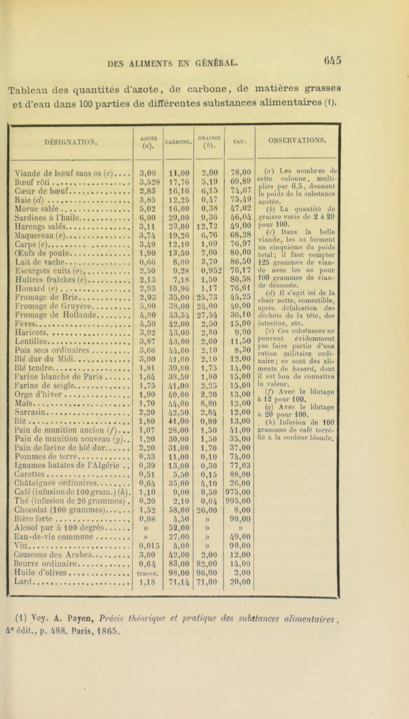 Tableau des quantités d'azote, de carbone, de matières grasses et d'eau dans 100 parties de différentes substances alimentaires (i). DÉSIGNATION. Viande de bœuf sans os (c)... Bœuf rôli Cœur de bœuf Kaie {(l) Morue salée Sardines à l'huile Harengs salés Maquereau (<?) Carpe (e) Œufs de poule Lait de vache l'srnrgots cuits (e) Huîtres fraîches (e) Homard te) Fromage de Brie Fromage de Uruyére Fromage de Hollande Fèves Haricots Lentilles Pois secs ordinaires Hlé dur du Midi Blé tendre Farine blanche de Paris Farine de seigle , Orge d'hiver , Mais , Sarrasin , liiz , l'ain de munition ancien (f)... Pain de munition nouveau (g).. l'ain de farine de blé dur Pommes de terre , Ignames balates de l'Algérie ., (Carottes , Cdiàtaignos ordinaires Café ( infusion d(,' lOOgrani.) (h) Tlic (infusion de 20 grammes) Chocolat (100 grammes) Bière forte Alcool pur à 100 degrés , Fau-de-vie coiniinine Vin C.ouscous des Arabes , Beurre ordinaire , Huile d'olives , l^artl AZOTK OHAISSU KAU. («)• CARBONE, (h). 3,00 lt,00 2,00 78,00 3,528 17,76 5,19 69,89 2,83 16,16 6,15 74,67 3,85 12,25 0,47 75,49 5,02 16,00 0,38 47,02 G,00 29,00 9,36 46,04 3,11 23,00 12,72 6,76 49,00 3,74 19,26 68,28 3,49 12,10 1,09 76,97 1,90 13,50 7,00 80,00 0,66 8,00 3,70 86,50 2,50 9,28 0,952 70,17 2,13 7,18 1,50 80,58 2,03 10,90 1,17 76,61 2,93 > 35,00 25,73 45,25 5,00 38,00 24,00 40,00 4,80 43,54 27,54 36,10 4,50 42,00 2,50 15,00 3,92 43,00 2,80 9,90 3,87 43,00 2,60 11,50 8,30 3,66 44,00 2,10 3,00 41,00 2,10 12,00 1,81 39,00 1,75 14,00 1,64 38,50 1,80 15,00 1,75 41,00 2,25 15,00 1,90 40.00 2,20 13,00 1,70 44,00 8,80 12,00 2,20 42,50 2,84 12,00 1,80 il,00 0,80 13,00 1,07 28,00 1,50 41,00 1,20 30,00 1,50 35,00 2,20 31,00 1,70 37,00 0,33 11,00 0,10 74,00 i ^ f\f\ 0,51 5,50 0,15 88,00 0,64 35,00 4,10 26,00 1,10 9,00 0,50 975,00 0,20 2,10 0,04 995,00 1,52 58,00 26,00 8,00 0,08 4,50 » 90,00 » 52,00 » n 27,00 49,00 0,015 4,00 » 90,00 3,00 42,00 2,00 12,00 0,64 83,00 82,00 14,00 trafps. 98,00 96,no 2,00 1,18 71,14 71,00 20,00 OBSERVATIONS. (a) Les nombres Je cette ciiloniie, niulti- plii's ]iar 0,5, ilonneut le poids (It! la substanco azut6e. (b) La ([iiaiilité de p;rui8so varie de .2 à 20 pour 100. (c) Dans la belle viande, les os forment un rin((iiiénie du poids total ; il faut compter 125 grninmos de vian- de avec les os pour 100 grammes do vian- de désossée. (d) Il s'aifit ici de la cliair nette, comestible, après défalcutioa des déchois de la téte, des intestins, etc. (c) Ces substances no peuvent évidemment pas faire partie d'une ration militaire ordi- naire ; ce sont des ali- ments de hasard, dont il est bon île connaître la valeur. if) Avec le blutasse il!2 pour 100. (o) Avec le blutage à 20 pour 100. (/() Infusion de 100 crranimes ilc café torré- lié à la ciiidcur blomlc. (1) Voy. A. Payen, Précis ihàoriqup et pratique det mbsto7ices nlimentaires, 4* édit., p. 488. Paris, i8f)r>.