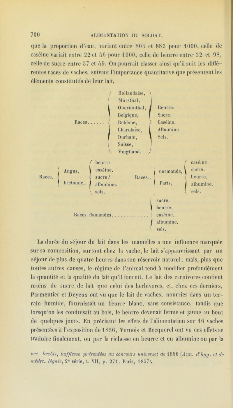 que la proportion d'oau, variant cnlre 803 et 883 pour 1000, celle de caséine variait entre 22 et L\fS pour 1000, celle de beurre entre- 32 et 98, celle de sucre entre 37 et Zi9. On pourrait classer ainsi qu'il suit les diffé- rentes races de vaches, suivant l'importance quantitative que présentent les éléments constitutifs de leur lait. Races. Races. Angus, hretonne, Hollandaise, Miirsthal, Oberinnthal, Belgique, Bohême, Charolaise, Durham, Suisse, Voiglland, Races, caséine. sucre. beurre. albumine. sels. Races flamandes. Beurre. Sucre. Caséine. Albumine. Sels. J I normande, < I Paris, I sucre. \ beurre. \ caséine. I albumine. 1 sels. La durée du séjour du lait dans les mamelles a une influence marquée sur sa composition, surtout chez la vache, le lait s'appauvrissant par un séjour de plus de quatre heures dans son réservoir naturel ; mais, plus que toutes autres causes, le régime de l'animal tend à modifier profondément la quantité et la qualité du lait qu'il fournit. Le lait des carnivores contient moins de sucre de lait que celui des herbivores, et, chez ces derniers, Parmentier et Deyeux ont vu que le lait de vaches, nourries dans un ter- rain humide, fournissait un beurre blanc, sans consistance, tandis que lorsqu'on les conduisait au bois, le beurre devenait ferme et jaune au bout de quelques jours. En précisant les effets de l'alimentation sur 16 vaches présentées à l'exposition de 1856, Vernois et Becquerel ont vu ces effets se traduire finalement, ou par la richesse en beurre et en albumine ou par la vre, brebis, bufflesse présentées au concours universel r/el856 {Ann, d'hyg. et de médec. légale, 2 série, l. VIT, p. 271. Paris, 1857,'.