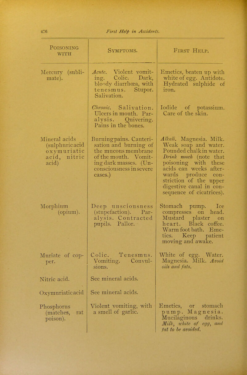 Poisoning WITH Mercury (subli- mate). Mineral acids (sulphuric acid oxymuriatic acid, nitric acid) Morpliium (opium). Muriate of cop- per. Nitric acid. Oxymuriatic acid Phosphorus (matches, rat poison). Symptoms. Actitc. Violent vomit- Colic. Dark, bloody diarrhoea, with tenesmus. Stupor. Salivation. Chronic. Salivation. Ulcers in mouth. Par- alysis. Quivering. Pains in the bones. Burningpains. Cauteri- sation and burning of the mucous membrane of the mouth. Vomit- ing dark masses. (Un- consciousness in severe cases.) Deep unsciousness (stupefaction). Par- alysis. Contracted pupils. Pallor. Colic. Tenesmus. Vomiting. Convul- sions. See mineral acids. See mineral acids. Violent vomiting, with a smell of garlic. First Help. Emetics, beaten up with white of egg. Antidote. Hydrated sulphide of iron. Iodide of potassium. Care of the skin. AlhaK. Magnesia. Milk. Weak soap and water. Pounded dial kin water. Drink much (note that poisoning with these acids can weeks after- wards produce con- striction of the upper digestive canal in con- sequence of cicatrices). Stomach pump. Ice compresses on head. Mustard plaster on heart. Black coffee. Warm foot bath. Eme- tics. Keep patient moving and awake. White of Magnesia. oils and fats. Water. ]\Iilk. Avoid pcro- Emetics, p U 111 p Mucilaginous Milk\ white of fat to be avoided. or stomach Magnesia, drinks. egg, and