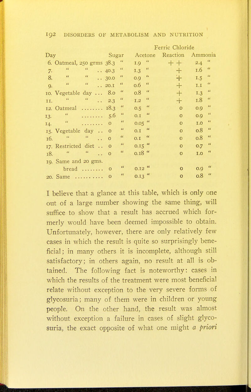 Ferric Chloride Day Sugar Acetone Reaction Ammonia 6. Oatmeal, 250 grms 38.3 (f 1-9 n + + 2.4 (( ij   40.3 1-3 iC + 1.6 8.   .. 30.0 (t 0.9 CI i-S 9.   .. 20.1 it 0.6 <c + I.I 10. Vegetable day ... 8.0 (( 0.8 it + 1-3 a II.   .. 2.3 t( 1.2 (( 1.8 18.3 0.5 0 0.9 13.  5-6 i( o.i tc 0 0.9 tt 14.  0 (t o.os a 0 I.O (f IS- Vegetable day .. 0 tc o.i ct 0 0.8 (( 16.   .. 0 (( 0.1 it 0 0.8 (C 17. Restricted diet .. 0 (C 0.15 u 0 0.7 it 18.   .. 0 te 0.18 u 0 1.0 tt 19. Same and 20 gms. 0 (t 0.12 u 0 0.9 tt 0 a 0.13 u 0 0.8 tc I believe that a glance at this table, which is only one out of a large number showing the same thing, will suffice to show that a result has accrued which for- merly would have been deemed impossible to obtain. Unfortunately, however, there are only relatively few cases in which the result is quite so surprisingly bene- ficial; in many others it is incomplete, although still satisfactory; in others again, no result at all is ob- tained. The following fact is noteworthy: cases in which the results of the treatment were most beneficial relate without exception to the very severe forais of glycosuria; many of them were in children or young people. On the other hand, the result was almost without exception a failure in cases of slight glyco- suria, the exact opposite of what one might a priori