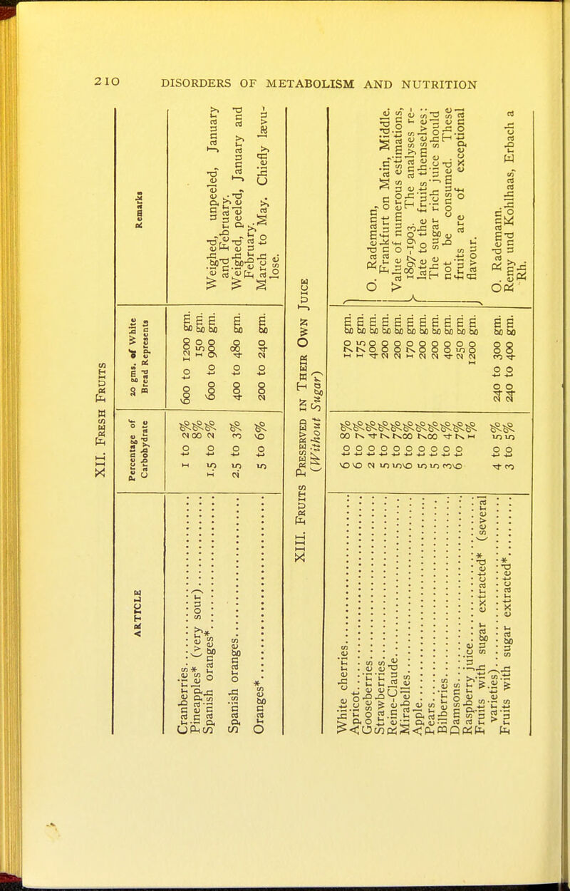 in H M K tn X 3 C -a n C 3 > IS 3 3 (U _ O MM (U 3 » gms. of White Bread Represents 600 to 1200 gm. 150 gm. 600 to 900 gm. 400 to 480 gm. 200 to 240 gm. Percentage of Carbohydrate 0» 00 N vo 0000 •*-> -t-t w 10 irj 1/5 w H < > bo 2 OJ to o c D n c bo c rt u O Hi a rt o, CO lU 60 C O o a bo fi Co w (^^ 05 H t3 X! ^•2 1- O) 3 K .S to 5 >-  O <u rt t: 3 o «^ ^ •o c o « o > t/5 tfi 3 ^ Hi u o O -»-• 00 (D w O o > u nl C o S C T3 3 Eae'HEEBESEE bobobobobobobobobotobo S E bo bo OVOOQOOOQOOO 88 0 0 -*-» -*-» 0 0 ^^^^^^^^^^^ 00 t>» t^oo t^oo Tj-1-1 10 lO 0000000000 4-t-4-i.4-*.4-*4->^-»4-t-«->4-'4-* 0 0 •*-» •*-» o M tn 0^ tn J3 «i „ I, 0) O-^-^V ^ (U > 1, ^ <n O H O * 1) o R! u X V ti CS bo <U 3 (J M * T3 o u. +-» X <l> bo 3 a> t/) ^ E tn x2 43 tn.t! ■Si ^ • — tn > 5