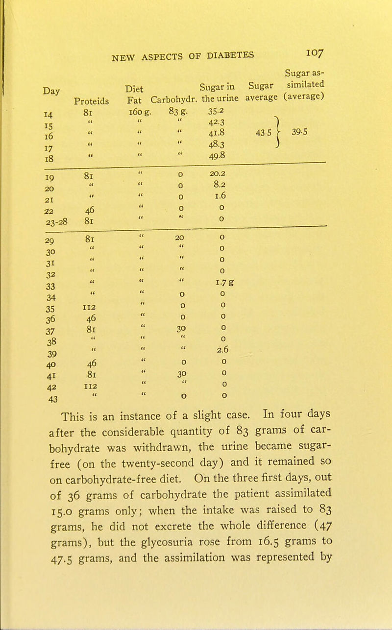 Day 14 IS 16 17 18 NEW ASPECTS OF DIABETES 107 Sugar as- Diet Sugar in Sugar similated Proteids Fat Carbohydr. the urine average (average) 81 160 g. 83 g. 35-2 42.3 41.8 43 5 Y 39 5 483 ) « 49.8 19 « 20 21 Z2 46 23-28 8l gx 0 20.2 0 8.2 0 1.6 0 o 29 8l 20 O 11 0 30 31 32 33 34 35 2 0 0 1.7 g o 0 00 36 46 00 77 81 30 0 0 2.6 38 39 40 46 0 o 41 81 30 0 0 o 42 112 43 This is an instance of a slight case. In four days after the considerable quantity of 83 grams of car- bohydrate was withdrawn, the urine became sugar- free (on the twenty-second day) and it remained so on carbohydrate-free diet. On the three first days, out of 36 grams of carbohydrate the patient assimilated 15.0 grams only; when the intake was raised to 83 grams, he did not excrete the whole difference (47 grams), but the glycosuria rose from 16.5 grams to 47.5 grams, and the assimilation was represented by