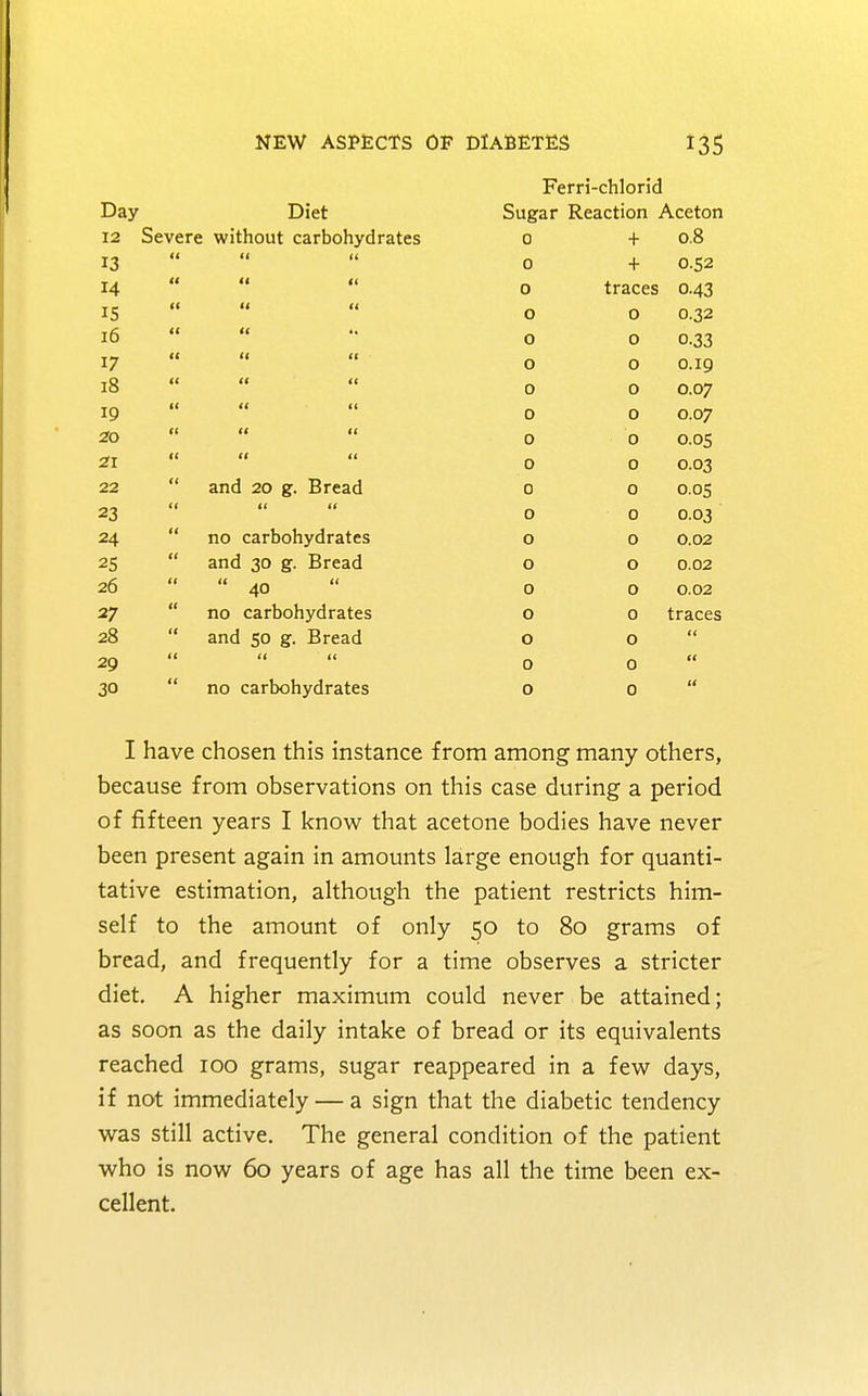 Ferri-chlorid Day Diet Sugar Reaction Aceton 12 Severe without carbohydrates 0 + 0.8 13 tt a 11 0 + 0.52 14 II a a 0 traces 0-43 IS It a a 0 0 0.32 16 it a 0 0 0.33 17 (( a a 0 0 0.19 18 II a a 0 0 0.07 19 II a it 0 0 0.07 20 11 a a 0 0 0.05 21 II it a 0 0 0.03 22 It and 20 g. Bread 0 0 0.05 23 It it tt 0 0 0.03 24 II no carbohydrates 0 0 0.02 25 II and 30 g. Bread 0 0 0.02 26 II  40 0 0 0.02 27 It no carbohydrates 0 0 traces 28 It and 50 g. Bread 0 0 tt 29 II it tt 0 0 a 30 It no carbohydrates 0 0 I have chosen this instance from among many others, because from observations on this case during a period of fifteen years I know that acetone bodies have never been present again in amounts large enough for quanti- tative estimation, although the patient restricts him- self to the amount of only 50 to 80 grams of bread, and frequently for a time observes a stricter diet. A higher maximum could never be attained; as soon as the daily intake of bread or its equivalents reached 100 grams, sugar reappeared in a few days, if not immediately — a sign that the diabetic tendency was still active. The general condition of the patient who is now 60 years of age has all the time been ex- cellent.