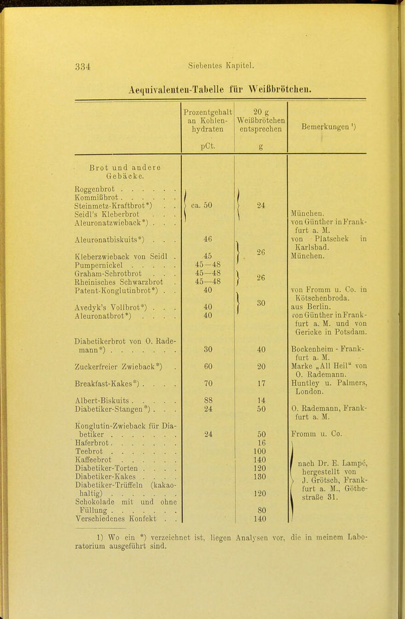 Aequivalenteu-Tabelle für Weißbrötchen. 1 rozentgehalt g an Kohlen- Weißbrötchen Bemerkungen ') hydraten entsprechen put. g Brot und andere Gebäcke. i 1 Steinmetz-Kraftbrot*) . . \ CA > ca. oU [ 24 Seidl's Kleberbrot ivlii n f» n P n Aleuronatzwieback*) . . . ] von uiinmei id r rdiiK furt a. M. Aleuronatbiskuits*) . . . A ü 40 von riauscnek in \ \ 26 ) ivarisuau. Kleberzwieback von Seidl . A ~. 40 München. Pumpernickel 40 — 4o Graham-Schrotbrot . . . A K 40—4o \ 26 Rheinisches Schwarzbrot /I K /IQ 40—48 Patent-Konglutinbrot*) . . 4U voll riuiiiiii u. v_l>. in \ } 30 1 i\otscnenuioua. Avedyks Voilbrot*) . A C\ 4U aus Berlin. Aleuronatbrot*) .... 40 ?on Günther inFrank- iure a. m. unu von f 3 r\ »*i dir a i t-1 L* Aren O LTencKe in xotsudiii. Diabetikerbrot von 0. liade- OU 4U DOCKeDncim rrdux- iuii a. ivi. Zuckerfreier Zwieback*) 60 20 Marke „All Heil von 0. Rademann. JjXccLKldbv liaUca ) . ■ . 70 1 7 Huntley u. Palmers, London. Albert-Biskuits 88 14 Diabetiker-btangen ) . . 24 oU u. itaaemann, rranii- iurr a. je. \\ An rr 1 n ti n - /, w i o ri n plr tut* 1 1t n — IVULlglUulU ZJWICUabK IUI lyId betiker 24 50 Fromm u. Co. 16 Teebrot 100 Kaffeebrot Diabetiker-Torten .... Diabetiker-Kakes .... 140 120 130 1 nach Dr. E. Lampe, I hergestellt von ) J. Grötscb, Frank- [ furt a. M., Göthe- Diabetiker-Trüffeln (kakao- 120 haltig) Schokolade mit und ohne 1 straße 31. Füllung 80 Verschiedenes Konfekt . . 140 1) Wo ein *) verzeichnet ist, liegen ratorium ausgeführt sind. Analysen vor, die in meinem Labo-
