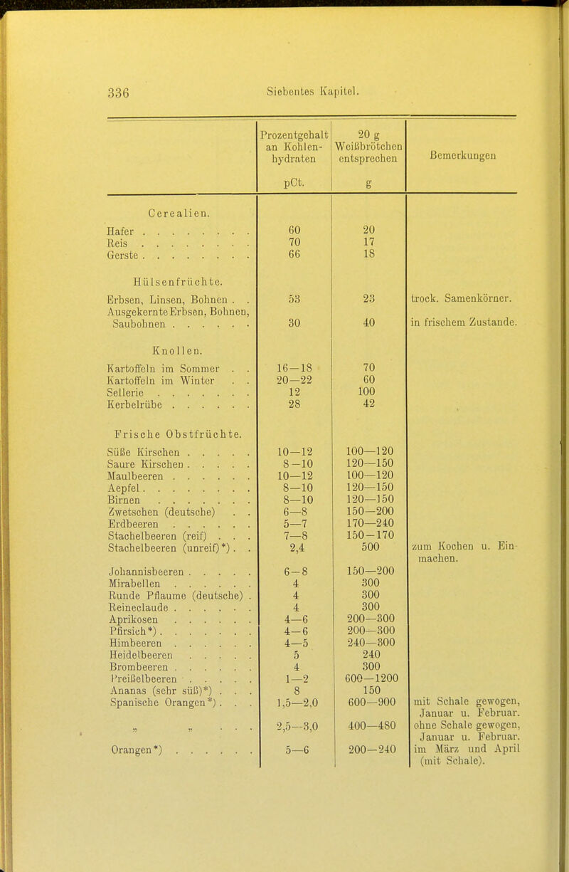 r rozen tgeuai u an Kohlen- hydraten pCt. 90 a IV g Weißbrötchen entsprechen S Bemerkungen Cerealien. 60 20 70 17 66 18 Hülsenfrüchte. Erbsen, Linsen, Bohnen . . 53 23 trock. Samenkörner. Ausgekernte Erbsen, Bohnen, in frischem Zustande. 30 40 Knoll en. Kartonein im Sommer 1 ft 1 Q 10 — 1 ö 7(1 i\axioii(3iii im vv in ler 90 99 60 1 9 1\J\J 98 42 Frische Obstfrüchte. 1U Ii 100 190 q 1 o 190 1^0 lÄU IdU 1 O 19 100 190 A OTlffl] q m o—1U 190 150 g in i 90 11SO oweiaoueu ^ueuLSLiiey C Q 0 ö i p,o 200 £ 7 1 7fi 910 Stachelbeeren (reif) n q (—o 1 f,n 170 Stachelbeeren (unreif)*). 9 A fiOO 7iim S(ftp ViPT1 11 F M- ZiVXlll l\.\J\jllKjll LI. Ulli iti a p n pn £ Q 0— O 1 c,o 900 A 4 Runde Pflaume (deutsche) . 4 500 OUU T>* 1 _ T 4 oUU 4—6 onn Qno -ric * l *\ 4—6 ÜUU—oUU Himbeeren 4-—0 9A0 SiOO 240 Brombeeren 4 300 Preißelbeeren 1—2 600—1200 Ananas (sehr süß)*) . . . 8 150 Spanische Orangen*). . . 1,5—2,0 600—900 mit Schale gewogen Januar u. Februar „ ... 2,5-3,0 400—480 ohne Schale gewogen Januar u. Februar Orangen*) 5—6 200—240 im März und Apri (mit Schale).