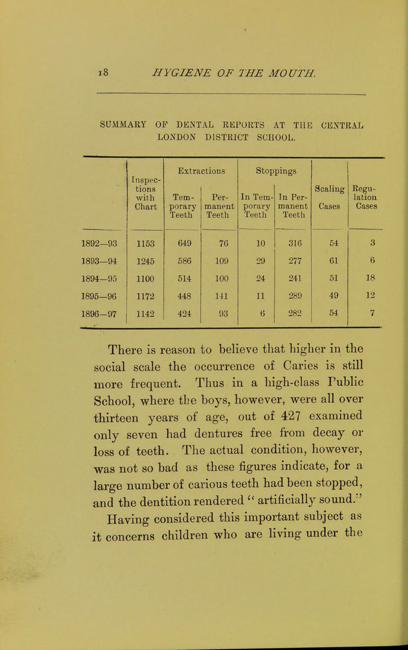 SUMMAEY OF DENTAL REPORTS AT THE CENTRAL LONDON DISTRICT SCHOOL. 1892— 93 1893— 94 1894— 95 1895— 96 1896— 97 Inspec- tions with Chart 1153 1245 1100 1172 1142 Extractions Stoppings Tem- porary Teeth Per- manent Teeth In Tem- porary Teeth In Per- manent Teeth Scaling Cases Regu- lation Cases 649 76 10 316 54 3 586 109 29 277 61 6 614 100 24 241 51 18 448 141 11 289 49 12 424 93 6 282 54 7 There is reason to believe that higher in the social scale the occurrence of Caries is still more frequent. Thus in a high-class Public School, where the boys, however, were all over thirteen years of age, out of 427 examined only seven had dentures free from decay or loss of teeth. The actual condition, however, was not so bad as these figures indicate, for a large number of carious teeth had been stopped, and the dentition rendered artificially sound.' Having considered this important subject as it concerns children who are living under the