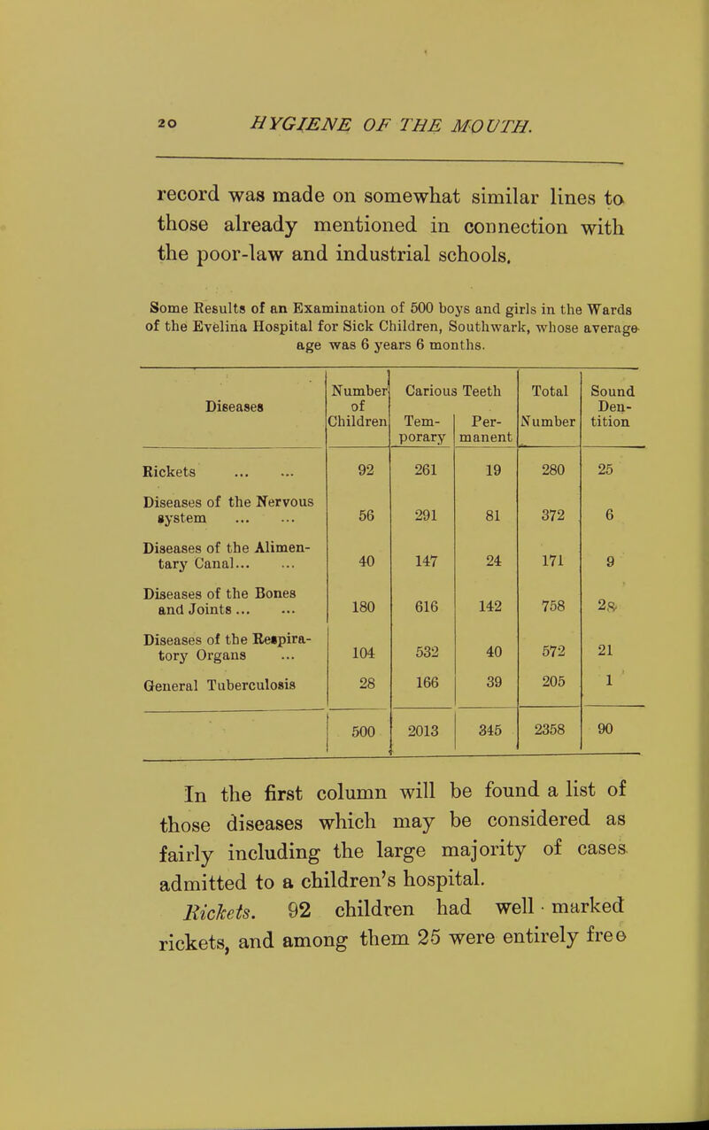 record was made on somewhat similar lines to those already mentioned in connection with the poor-law and industrial schools. Some Eesults of an Examination of 600 boys and girls in the Wards of the Evelina Hospital for Sick Children, Southwark, whose average^ age was 6 years 6 months. Number Carious Teeth Total Sound Diseases of Den- Children Tem- Per- Number tition porary manent Rickets 92 261 19 280 25 Diseases of the Nervous system 56 291 81 372 6 Diseases of the Alimen- tary Canal 40 147 24 171 9 Diseases of the Bones 2ft and Joints 180 616 142 758 Diseases of the Re«pira- 572 21 tory Organs 104 532 40 General Tuberculosis 28 166 39 205 1 500 2013 345 2358 90 In the first column will be found a list of those diseases which may be considered as fairly including the large majority of cases, admitted to a children's hospital. EicJcets. 92 children had well ■ marked rickets, and among them 25 were entirely free