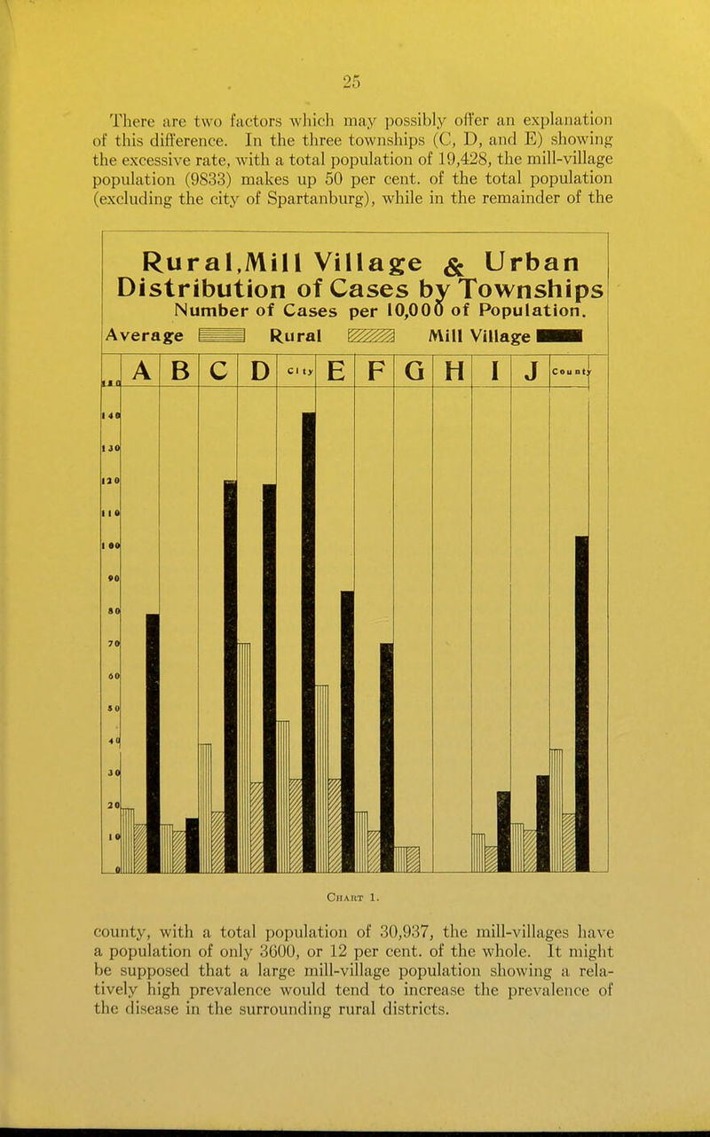 There are two factors which may possibly offer an explanation of this difference. In the three townships (C, D, and E) showing the excessive rate, with a total population of 19,428, the mill-village population (9833) makes up 50 per cent, of the total population (excluding the city of Spartanburg), while in the remainder of the Rural,Mill Village & Urban Distribution of Cases by Townships Number of Cases per 10,000 of Population. Average Rural Mill Village i^H Chaiit 1. county, with a total population of 30,937, the mill-villages have a population of only 3600, or 12 per cent, of the whole. It might be supposed that a large mill-village population showing a rela- tively high prevalence would tend to increase the prevalence of the disease in the surrounding rural districts.