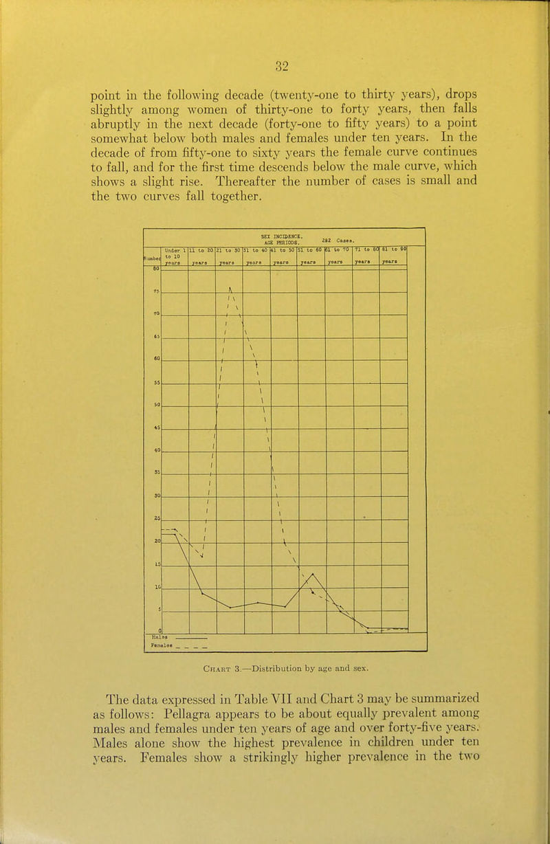point in the following decade (twenty-one to thirty years), drops slightly among women of thirty-one to forty years, then falls abruptly in the next decade (forty-one to fifty years) to a point somewhat below both males and females under ten years. In the decade of from fifty-one to sixty years the female curve continues to fall, and for the first time descends below the male curve, which shows a slight rise. Thereafter the number of cases is small and the two curves fall together. SEI INCn)ENCE. ACE PBRI0D8. Caaaa. lumbal unuor 1 to 10 rears yeara years years yoare 51 to 60 yeara 5i to JO years 71 to 8C yeara 81 to 90 yeara eo TO ti 60 S5 iO iS 40 SS 90 23 20 Lb 10 0 ^ ' \ 1 V \ -1 \ \ \ ! \ 1 \ \ \ \ i ; 1- \ \ 1 1 / 1 \ \ 1 \ \ \ —\ 1 —V— \ \ \ - FaDalas _ _ _ Chart 3.—Distribution by age and sex. The data expressed in Table VII and Chart 3 may be summarized as follows: Pellagra appears to be about equally prevalent among males and females under ten years of age and over forty-five years. Males alone show the highest prevalence in children under ten years. Females show a strikingly higher prevalence in the two