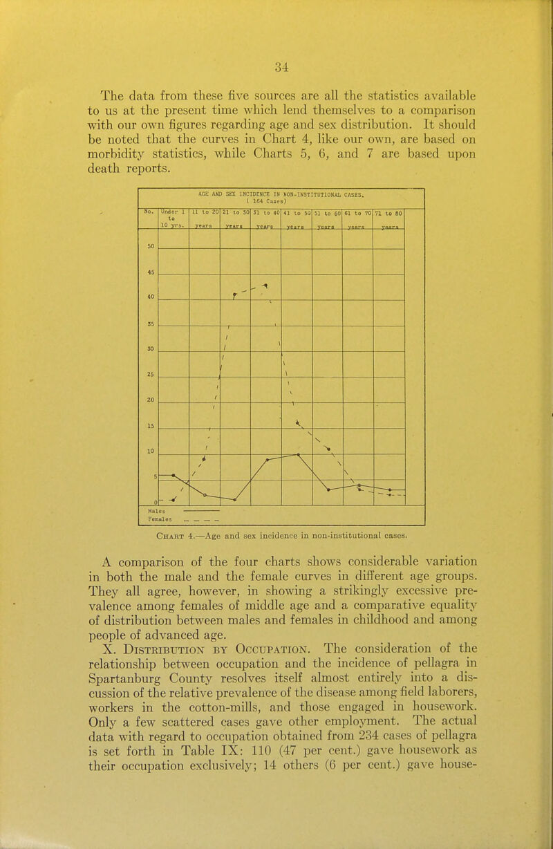 The data from these five sources are all the statistics available to us at the present time which lend themselves to a comparison with our own figures regarding age and sex distribution. It should be noted that the curves in Chart 4, like our own, are based on morbidity statistics, while Charts 5, 6, and 7 are based upon death reports. AGE AMI SEX INCIDENCE IN NON-IKSTITUTIOKAL CASES. ( 164 Cases) No. Under 1 to 10 yrs. 11 lo 20 years 21 to 30 years 31 to 40 v?»r8 41 to 50 51 to eo 61 to 70 71 to 80 50 45 40 35 30 25 20 15 10 5 0 r  z— —( ; ; \ / \ t 1 —\ ^— f N * / / — V- \ S / - -V — - — - Males Females — _ Chart 4.—Age and sex incidence in non-institutional cases. A comparison of the four charts shoM^s considerable variation in both the male and the female curves in different age groups. They all agree, however, in showing a strikingly excessive pre- valence among females of middle age and a comparative equality of distribution between males and females in childhood and among people of advanced age. X. Distribution by Occupation. The consideration of the relationship between occupation and the incidence of pellagra in Spartanburg County resolves itself almost entirely into a dis- cussion of the relative prevalence of the disease among field laborers, workers in the cotton-mills, and those engaged in housework. Only a few scattered cases gave other employment. The actual data with regard to occupation obtained from 234 cases of pellagra is set forth in Table IX: 110 (47 per cent.) gave housework as their occupation exclusively; 14 others (6 per cent.) gave house-