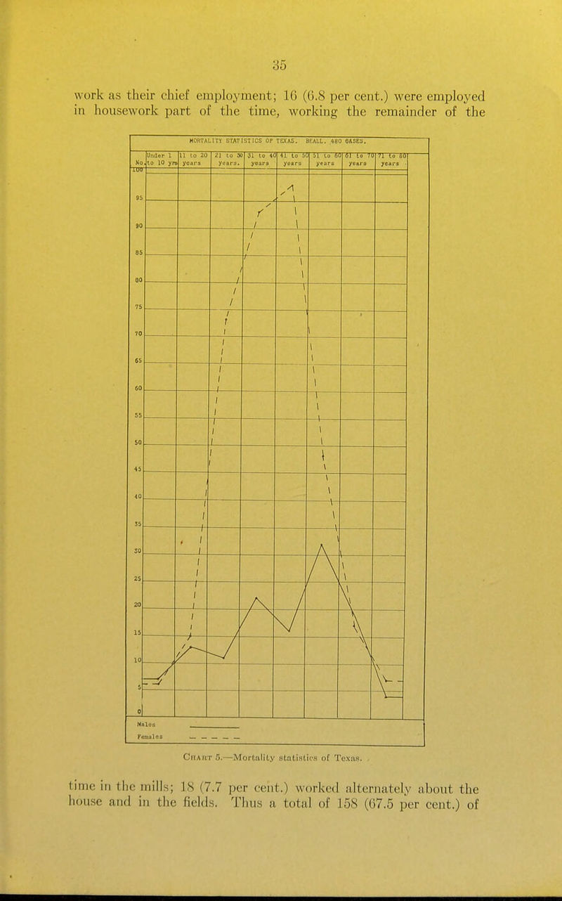 work as their chief employment; 16 (6.8 per cent.) were employed in housework part of the time, working the remainder of the MORTALITY STATISirCS Of TEXAS. BEALL. 480 OASES. No TW Under 1 to 10 yn 11 to 20 years 21 to a ycard. 31 10 4( years 41 to 3 yoara J il (.o 61 years 61 lo 7(J years VI lo 60 years 95 90 85 00 75 70 65 60 55 50 45 40 J5 30 25 A ' 1 f 1 1 \ 1 1 \ \ L 1 1 \ 1 1 \ \ 1 t 1 1 1 1 \ 1 ■ 1 1 -I \ 1 / 1 1 I —\ / / / 1 1 1 / I \ \ ; \ \ / / \ \ V \ \ 20 1 I / \\ \ 15 ; — 10 // —V 5 V- o| Malas CriAUTS.—Morlalily stntistics of Texas. . time in the mills; 18 (7.7 per cent.) worked alternately about the house and in the fields. Thus a total of 158 (67.5 per cent.) of