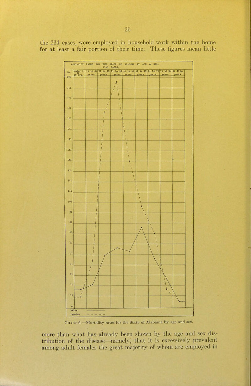 the 234 cases, were employed in household work within the home for at least a fair portion of their time. These figures mean little Chart 6.—Mortality rates for the State of Alabama by age and sex. more than what has already been shown by the age and sex dis- tribution of the disease—namely, that it is excessively prevalent among adult females the great majority of whom are employed in