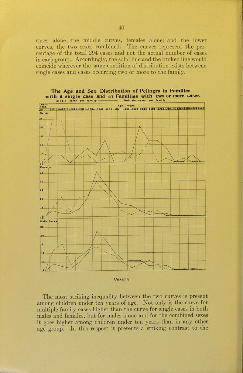 cases alone; the middle curves, females alone; and the lower curves, the two sexes combined. The curves represent the per- centage of the total 294 cases and not the actual number of cases in each group. Accordingly, the solid line and the broken line would coincide wherever the same condition of distribution exists between single cases and cases occurring two or more to the family. The Age and Sex Distribution of Pellagrra in Famiiies with a single case and in Famlllies with two or more cases Sla(le p«r lamll; Maltlpl* c»«e» M' U^lly ~ Chart 8. The most striking inequality between the two curves is present among children under ten years of age. Not only is the curve for multiple family cases higher than the curve for single cases in both males and females, but for males alone and for the combined sexes it goes higher among children under ten years than in any other age group. In this respect it presents a striking contrast to the