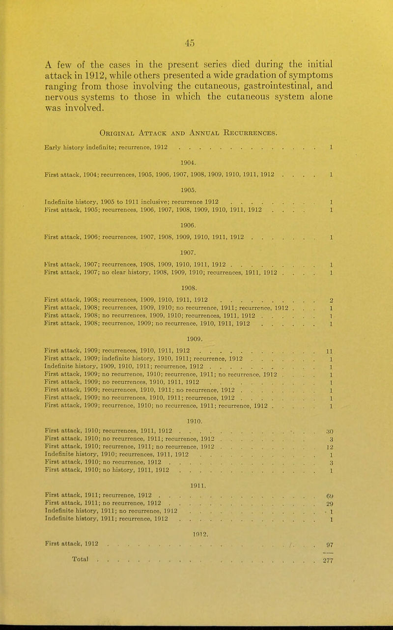 A few of the cases in the present series died during the initial attack in 1912, while others presented a wide gradation of symptoms ranging from those involving the cutaneous, gastrointestinal, and nervous systems to those in which the cutaneous system alone was involved. Original Attack and Annual Recurrences. Early history indefinite; recurrence, 1912 1 1904. First attack, 1904; recurrences, 1905, 1906, 1907, 1908, 1909, 1910, 1911, 1912 .... 1 1905. Indefinite history, 1905 to 1911 inclusive; recurrence 1912 1 Kirst attack, 1905; recurrences, 1906, 1907, 1908, 1909, 1910, 1911, 1912 .... 1 1906. First attack, 1906; recurrences, 1907, 1908, 1909, 1910, 1911, 1912 1 1907. Kirst attack, 1907; recurrences, 1908, 1909, 1910, 1911, 1912 1 First attack, 1907; no clear history, 1908, 1909, 1910; recurrences, 1911, 1912 .... 1 1908. First attack, 1908; recurrences, 1909, 1910, 1911, 1912 2 First attack, 1908; recurrences, 1909, 1910; no recurrence, 1911; recurrence, 1912 ... 1 First attack, 1908; no recurrences, 1909, 1910; recurrences, 1911, 1912 1 First attack, 1908; recurrence, 1909; no recurrence, 1910, 1911, 1912 1 1909. First attack, 1909; recurrences, 1910, 1911, 1912 11 First attack, 1909; indefinite history, 1910, 1911; recurrence, 1912 1 Indefinite history, 1909, 1910, 1911; recurrence, 1912 1 First attack, 1909; no recurrence, 1910; recurrence, 1911; no recurrence, 1912 .... 1 First attack, 1909; no recurrences, 1910, 1911, 1912 1 First attack, 1909; recurrences, 1910, 1911; no recurrence, 1912 1 First attack, 1909; no recurrences, 1910, 1911; recurrence, 1912 1 First attack, 1909; recurrence, 1910; no recurrence, 1911; recurrence, 1912 1 1910. First attack, 1910; recurrences, 1911, 1912 .'iO First attack, 1910; no recurrence, 1911; recurrence, 1912 3 First attack, 1910; recurrence, 1911; no recurrence, 1912 12 Indefinite history, 1910; recurrences, 1911, 1912 1 First attack, 1910; no recurrence, 1912 3 First attack, 1910; no history, 1911, 1912 1 1911. First attack, 1911; recurrence, 1912 09 First attack, 1911; no recurrence, 1912 29 Indefinite history, 1911; no recurrence, 1912 t Indefinite history, 1911; recurrence, 1912 1 1912. First attack, 1912 97 Total 277