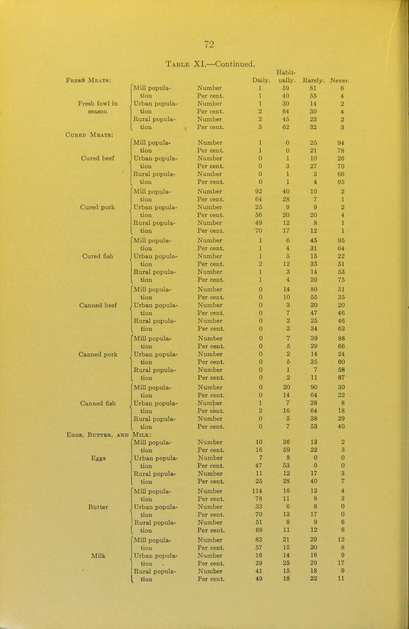 Table XI.—Continued. Habits FresA Meats: Daily. ually. Rarely. Neve Mill popula- Number 1 59 81 6 tion Per cent. 1 40 55 4 Fresh fowl in Urban popula- Number 1 30 14 2 season tion Per cent. 2 64 30 4 IN uiiiuor 2 '±0 99 9 tion ■• Per cent. o o Q O JNOliii popula- XT U W umber 1 ^0 y4 Mot* i^nn^ J n u 91 7S Cured beef Urban popula- Number 0 1 10 26 tion Per cent. 0 3 27 70 Rural popula- Number 0 1 3 66 ^ tion Per cent. 0 1 4 95 x\ uiiiucr 92 40 in 9 Mot* font 64 28 7 1 i Cured, pork Urban popula- Number 25 9 9 2 tion Per cent. 56 20 20 4 Rural popula- Number 49 12 8 1 tion Per cent. 70 17 12 1 TV/T ill T\r\TAl 1 1 Q _ XVXill pupuia~ ±\ UUiUtjf^ g PpP PPT1 + \ 4 31 64 Cured fisli Urban popula- Number 1 5 15 22 tion Per cent. 2 12 35 51 Rural popula- Number 1 3 14 53 tion Per cent. 1 4 20 75 JVliU popuia- IN LLUlUcr 0 14 OVI Ox J. Ci- UCU u. 0 10 55 35 C&imed beef Urban popula- Number 0 3 20 20 tion Per cent. 0 7 47 46 Rural popula- Number 0 2 25 46 tion Per cent. 0 3 34 63 l\^ill popular* IN uiutjor n 7 oo tion X or UQllI;* 5 29 66 C&nnecl porK Urban popula- IN UXUUCl Q 2 14 24 tion Wot* ftxT\'¥ 0 5 35 60 Rural popula- IN uiiiucr Q 1 7 »JO tion Per cent. 2 21 o/ Mill popula- Number 0 20 90 30 tion Per cent. 0 14 64 22 Canned fish Urban popula- Nimiber 1 7 28 8 tion Per cent. 2 16 64 18 Rural popula- AN uiiiucr 0 5 38 29 tion Per cent. n 7 oo 40 KGQSf Butter, and IVlill popula- N umber oo 9 tion 16 59 22 3 TTtViuti noTtiil 11.— Number 7 8 0 0 tion Per cent. 47 63 0 0 Rural popula- Number 11 12 17 3 tion Per cent. 25 28 40 7 Mill popula- Number 114. 1A 1 9 A tion Per cent. / o w s 3 Rnf f.pr J.^ LI '' UWL TTrhnn nnniiln.- Number 33 6 8 0 tion Per cent. 70 13 17 0 Rural popula- Number 51 8 9 6 tion Per cent. 69 11 12 8 Mill popula- Number 83 21 29 12 tion Per cent. 57 15 20 S Milk ^ Urban popula- Number 16 14 16 9 tion Per cent. 29 25 29 17 Rural popula- Number 41 15 18 9