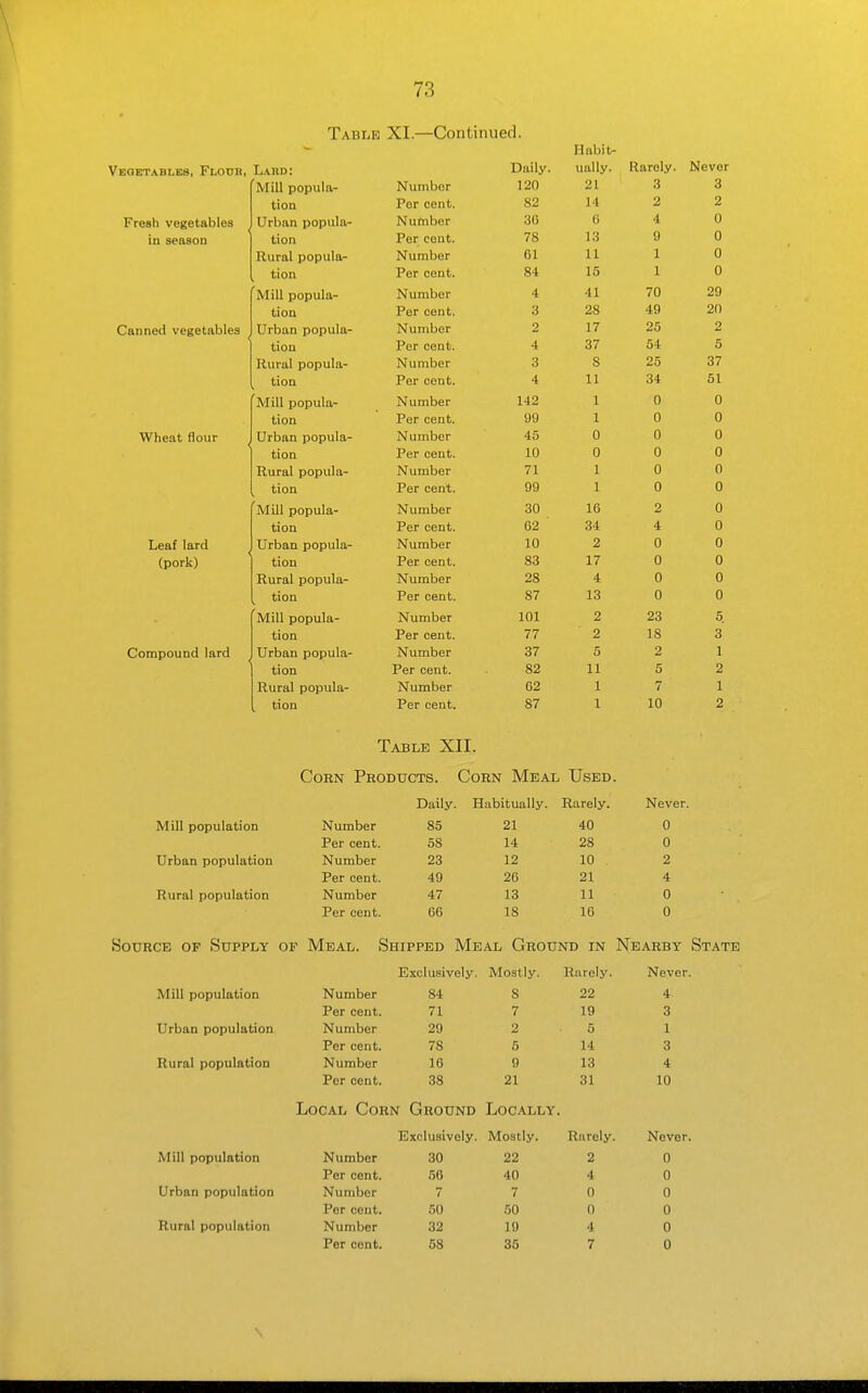 Table XI.—Continued. Habit- Vegetables, Flour, Laud: Daily. ually. Rarely. Never Mill popula- Number 120 21 3 3 tion Per cent. 82 14 2 2 Fresh vegetables Urban popula- Number 36 G 4 0 in season tion Per cent. 78 13 9 0 Rural popula- Number 61 11 1 0 tion Per cent. 84 15 1 0 Mill popula- Number 4 41 70 20 tion Per cent. 3 28 49 20 Canned vegetables Urban popula- Number 2 17 25 2 tion Per cent. 4 37 54 5 Rural popula- Number 3 S 25 37 tion Per cent. 4 11 34 51 Mill popula- Number 142 1 0 0 tion Per cent. 99 1 0 0 Wheat flour Urban popula- Number 45 0 0 0 tion Per cent. 10 0 0 0 Rural popula- Number 71 1 0 0 tion Per cent. 99 1 0 0 Mill popula- Number 30 16 2 0 tion Per cent. 62 ■ 34 4 0 T.paf InrH Urban popula- Number 10 2 0 0 (pork) tion Per cent. 83 17 0 0 Rural popula- Number 28 4 0 0 tion Per cent. 87 13 0 0 Mill popula- Number 101 2 23 5. tion Per cent. 77 2 IS 3 Compound lard Urban popula- Number 37 5 2 1 tion Per cent. 82 11 5 2 Rural popula- Number 62 1 7 1 tion Per cent. 87 1 10 2 Table XII. Corn Products. Corn Meal Used Daily. Habitually. Rarely. Never. Mill population Number 85 21 40 0 Per cent. 58 14 28 0 Urban population Number 23 12 10 2 Per cent. 49 26 21 4 Rural population Number 47 13 11 0 Per cent. 66 18 16 0 Source of Supply of Meal. Shipped Meal Ground in Nearby Stati Exclusively. Mostly. Rurelj-. Never. Mill population Number 84 8 22 4 Per cent. 71 7 19 3 Urban population Number 29 2 5 1 Per cent. 78 5 14 3 Rural population Number 16 9 13 4 Per cent. 38 21 31 10 Local Corn Ground Locally. Exclusively. Mostly. Rarely Never. Mill population Number 30 22 2 0 Per cent. 56 40 4 0 Urban population Number 7 7 0 0 Per cent. 50 50 0 0 Rural population Number 32 19 4 0